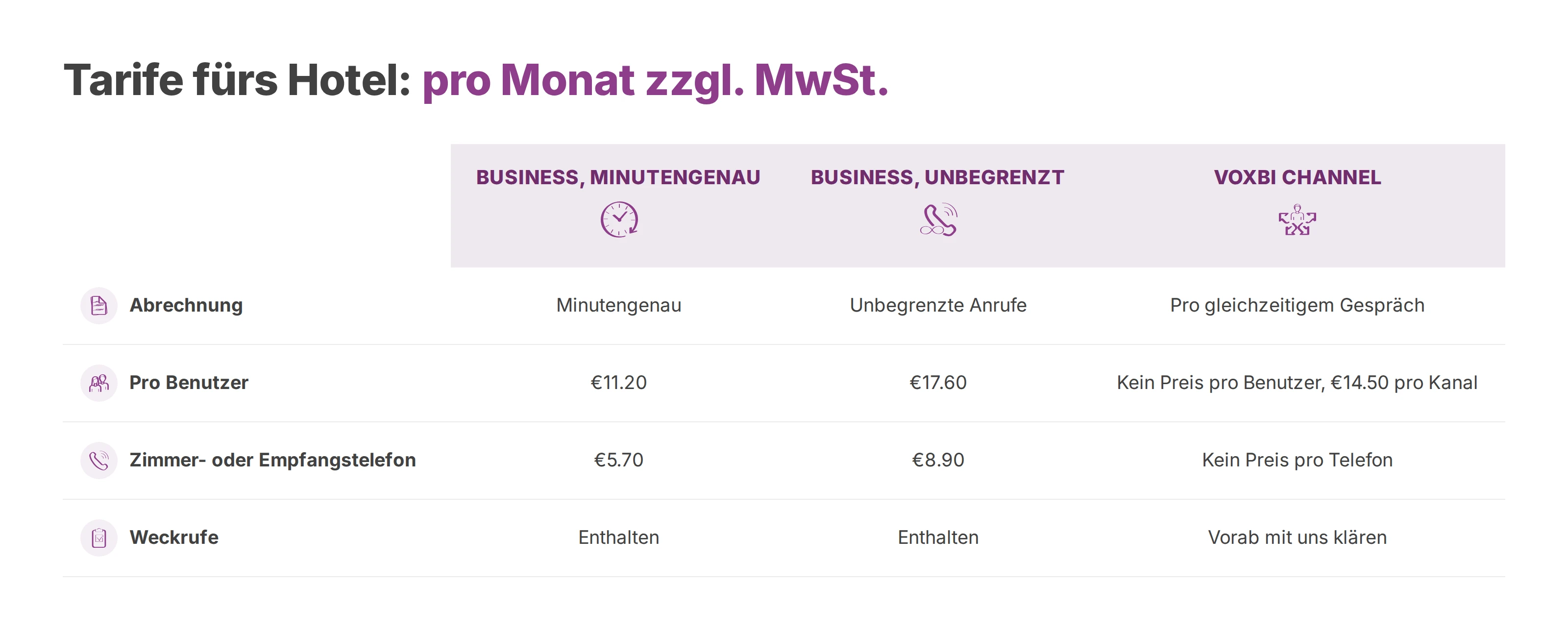 Vergleich der Hoteltarife: Voxbi Managed Business minutengenau und unbegrenzt sowie Voxbi Channel, Preise pro Monat
