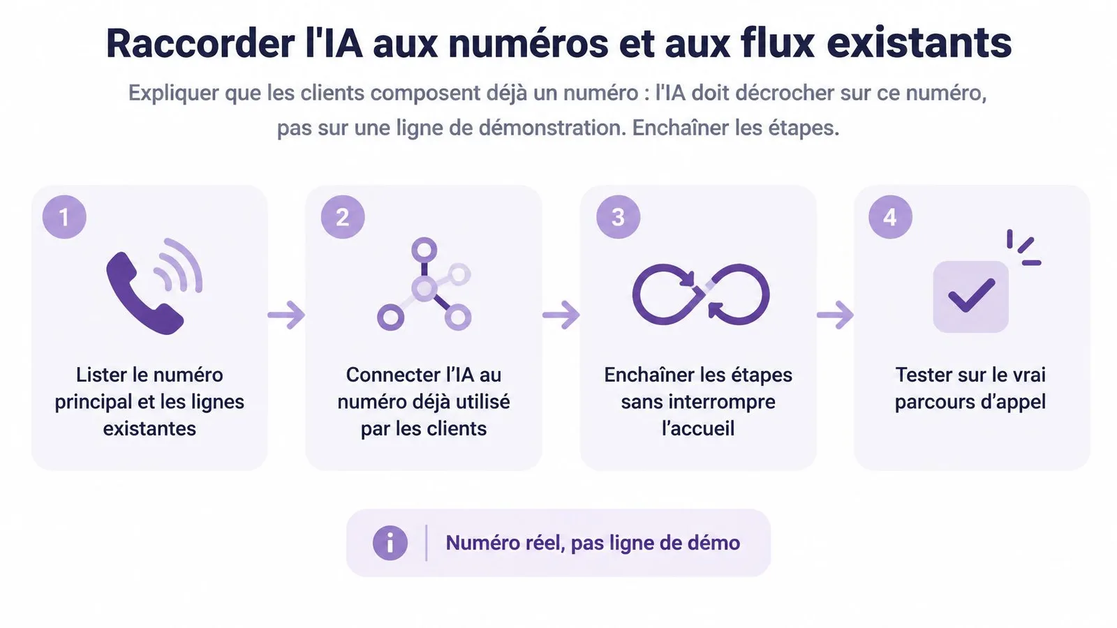 Schéma en quatre étapes expliquant comment connecter une intelligence artificielle aux numéros de téléphone existants d'une entreprise.