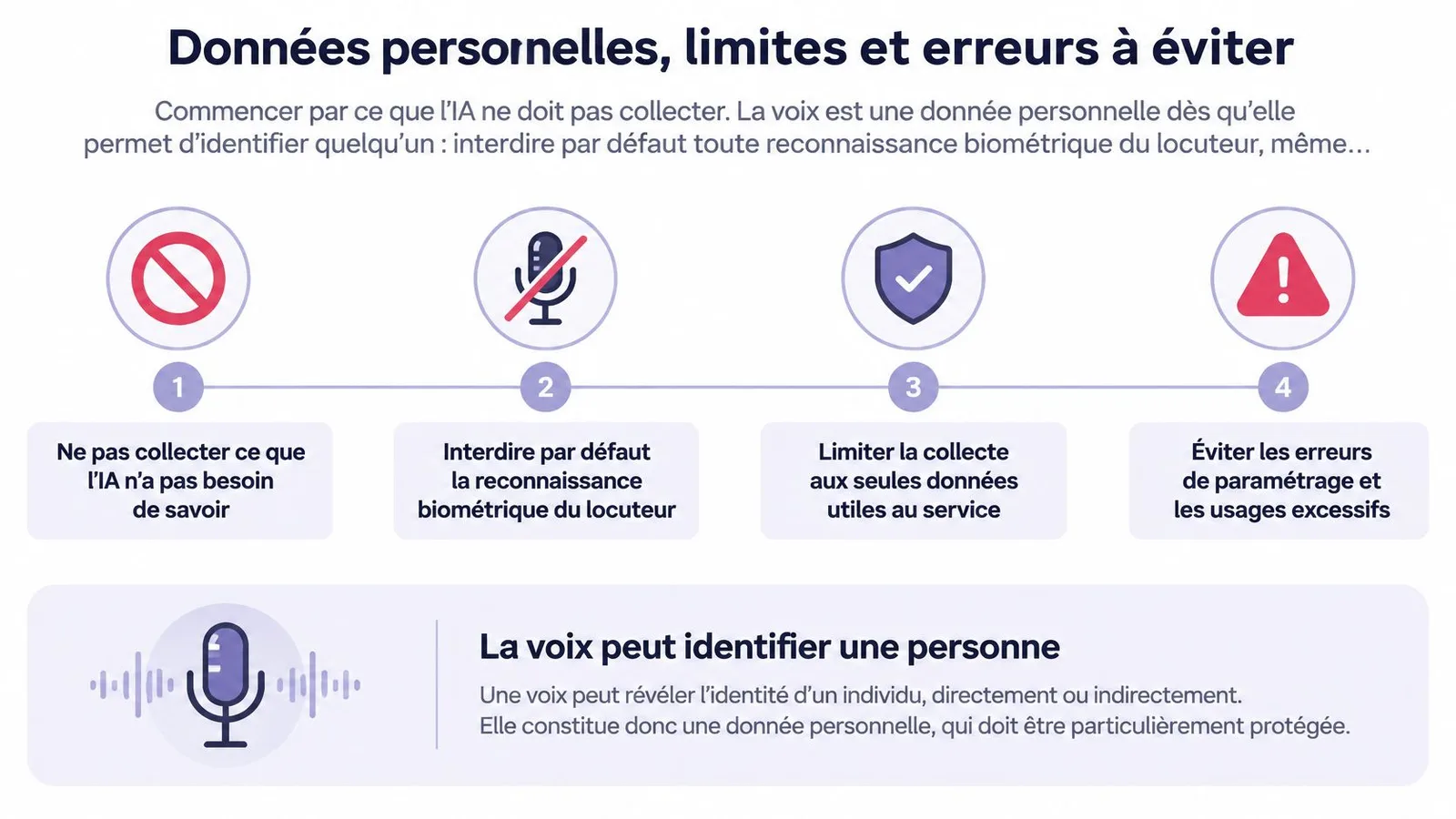 Infographie sur la protection des données personnelles par l'IA, mettant en garde contre la collecte de voix.