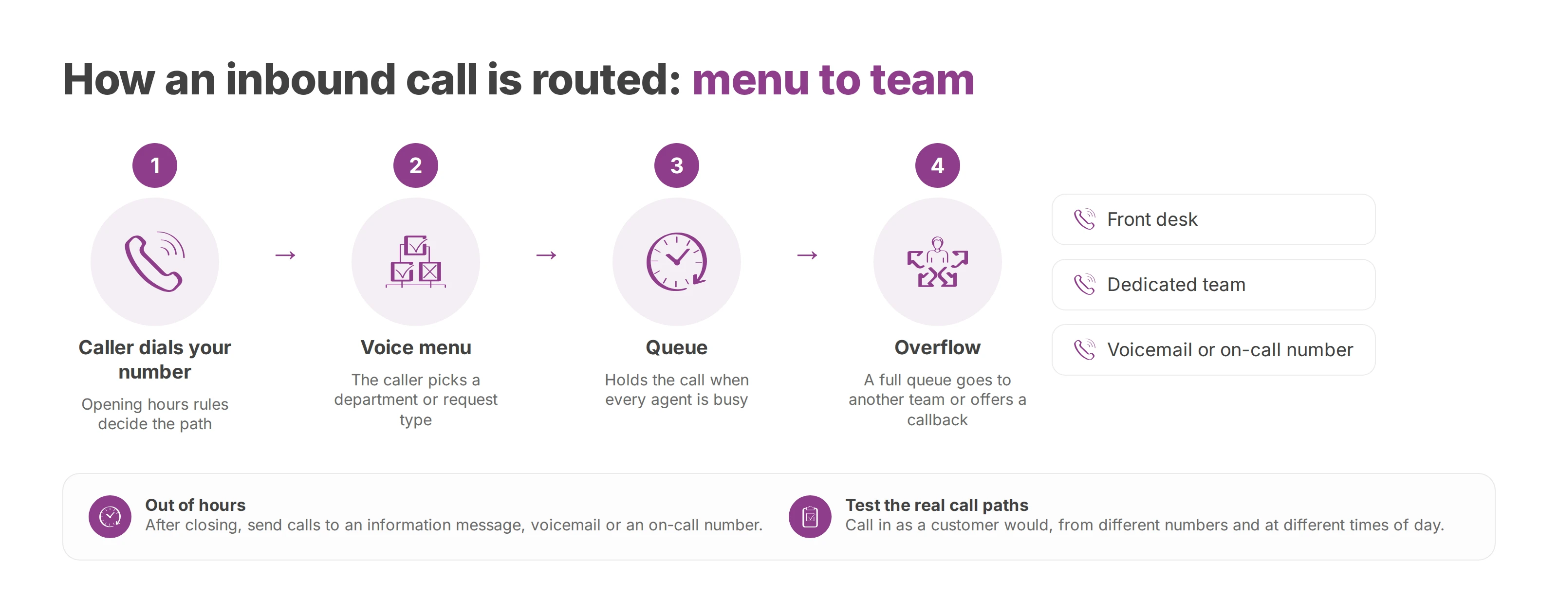 Flow of an inbound call from the dialled number through the voice menu and queue to overflow and the teams that answer