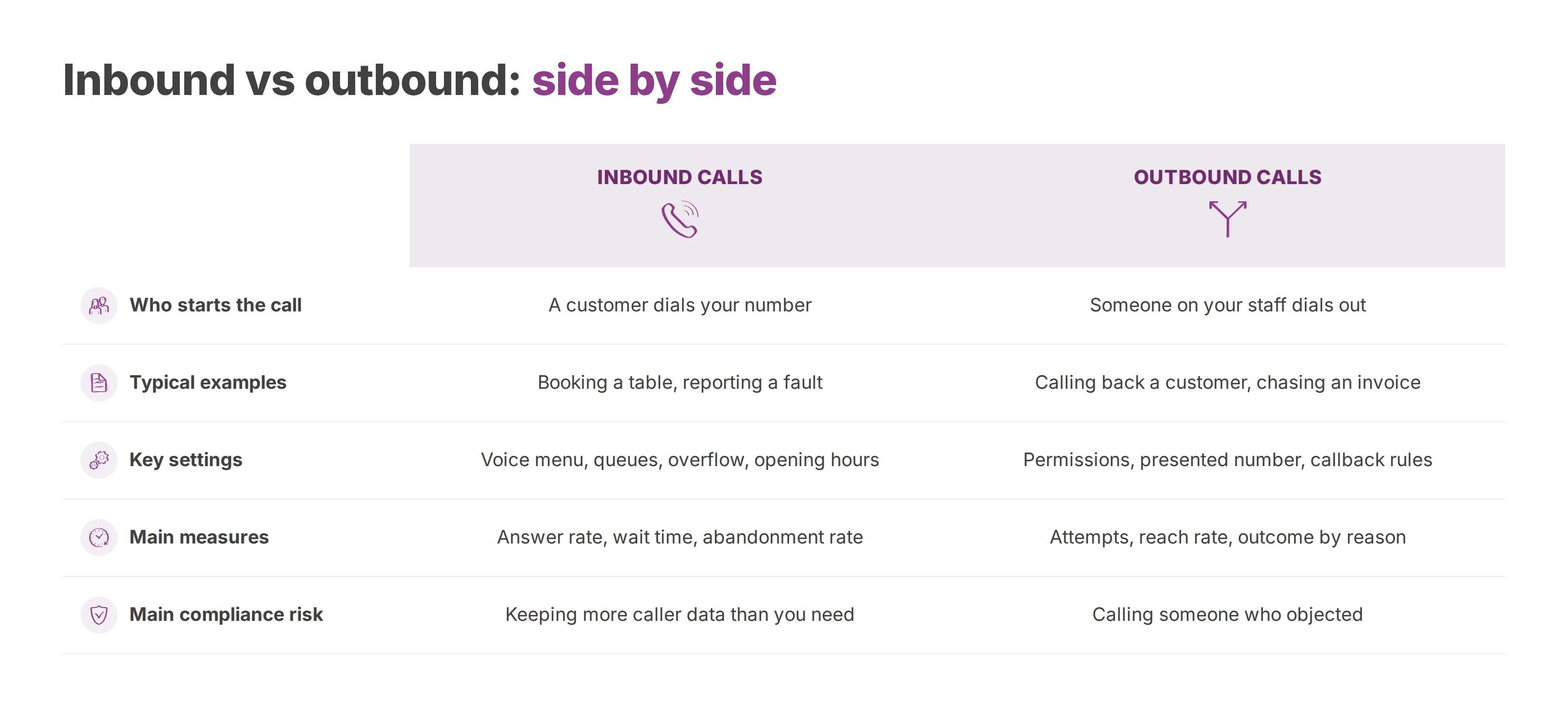 Table comparing inbound and outbound calls by who starts them, examples, settings, measures and compliance risk