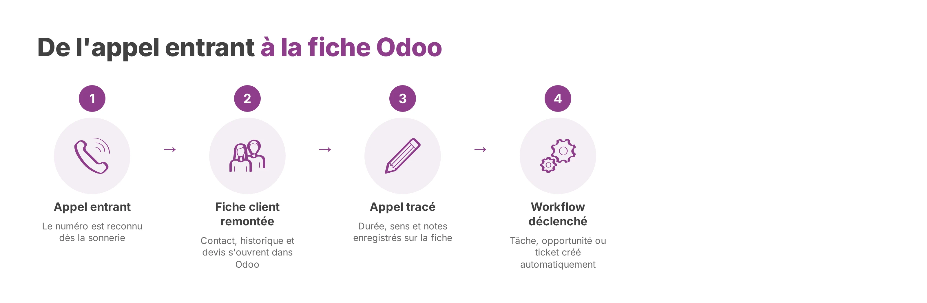 Parcours d'un appel entrant jusqu'à la fiche client et au workflow dans Odoo