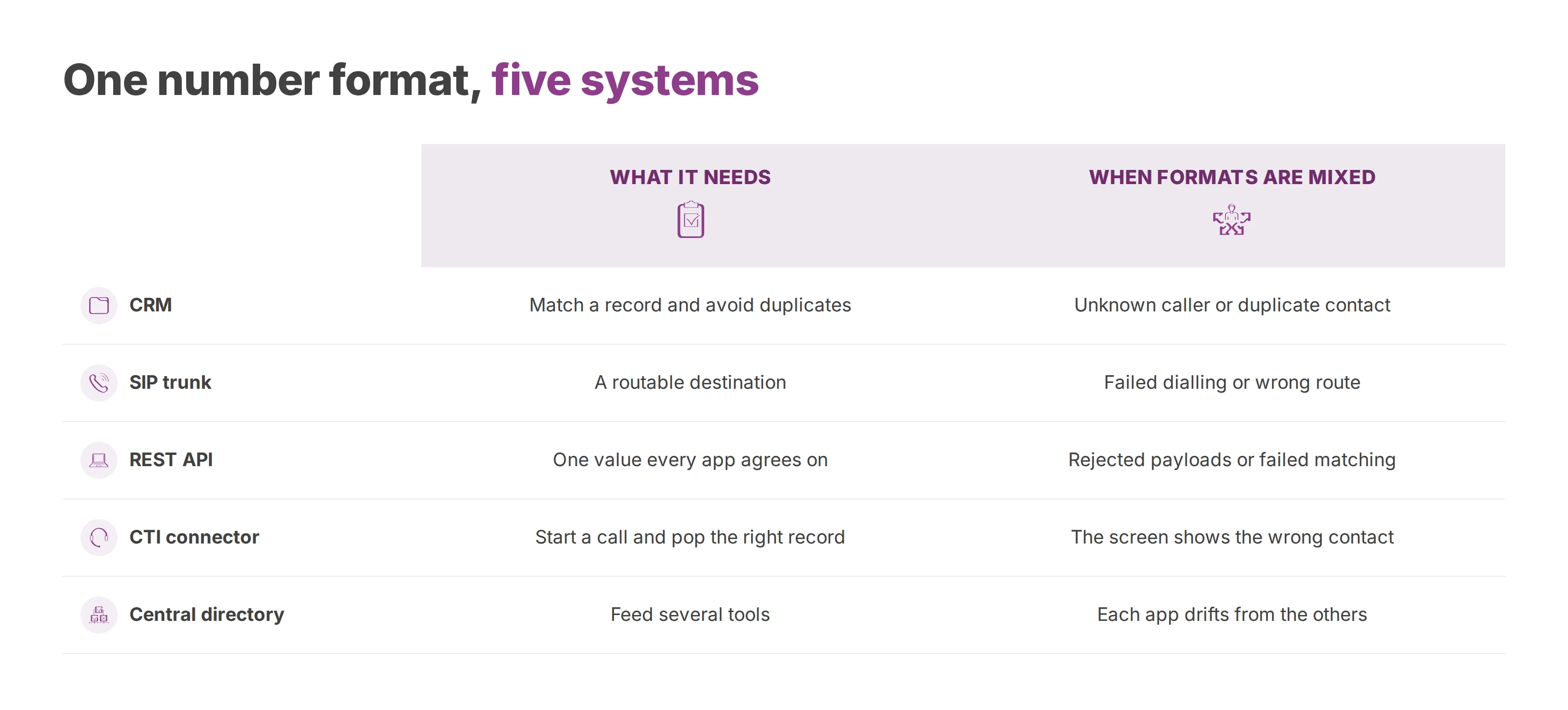 Table of five systems, what each needs from a phone number, and what breaks when number formats are mixed