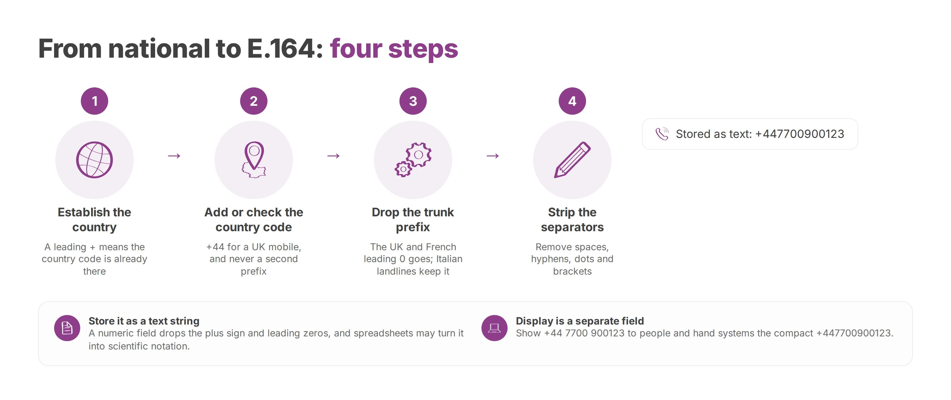 Four steps that convert a national number to E.164: establish the country, add the country code, drop the trunk prefix, strip separators