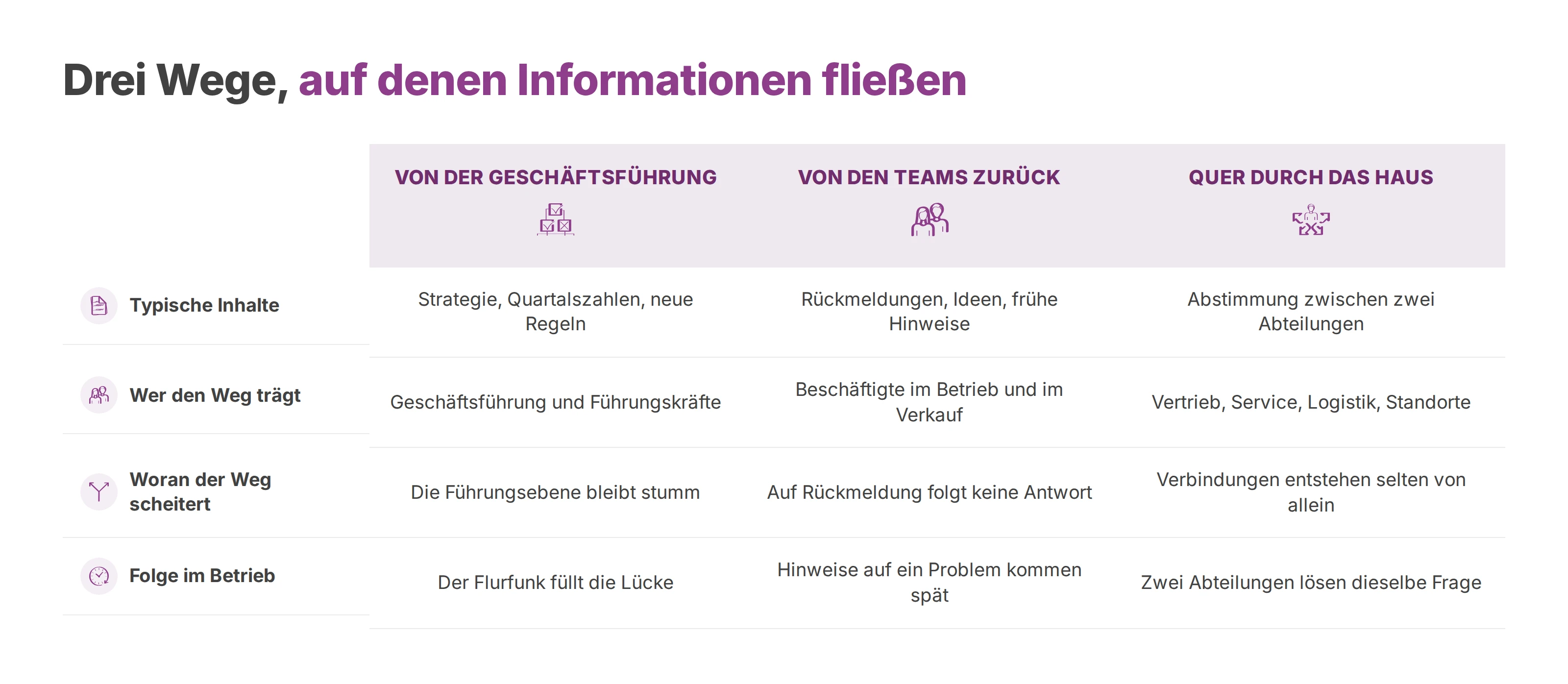 Vergleich der drei Wege im Unternehmen: von der Geschäftsführung nach unten, von den Teams nach oben und quer durch die Organisation.