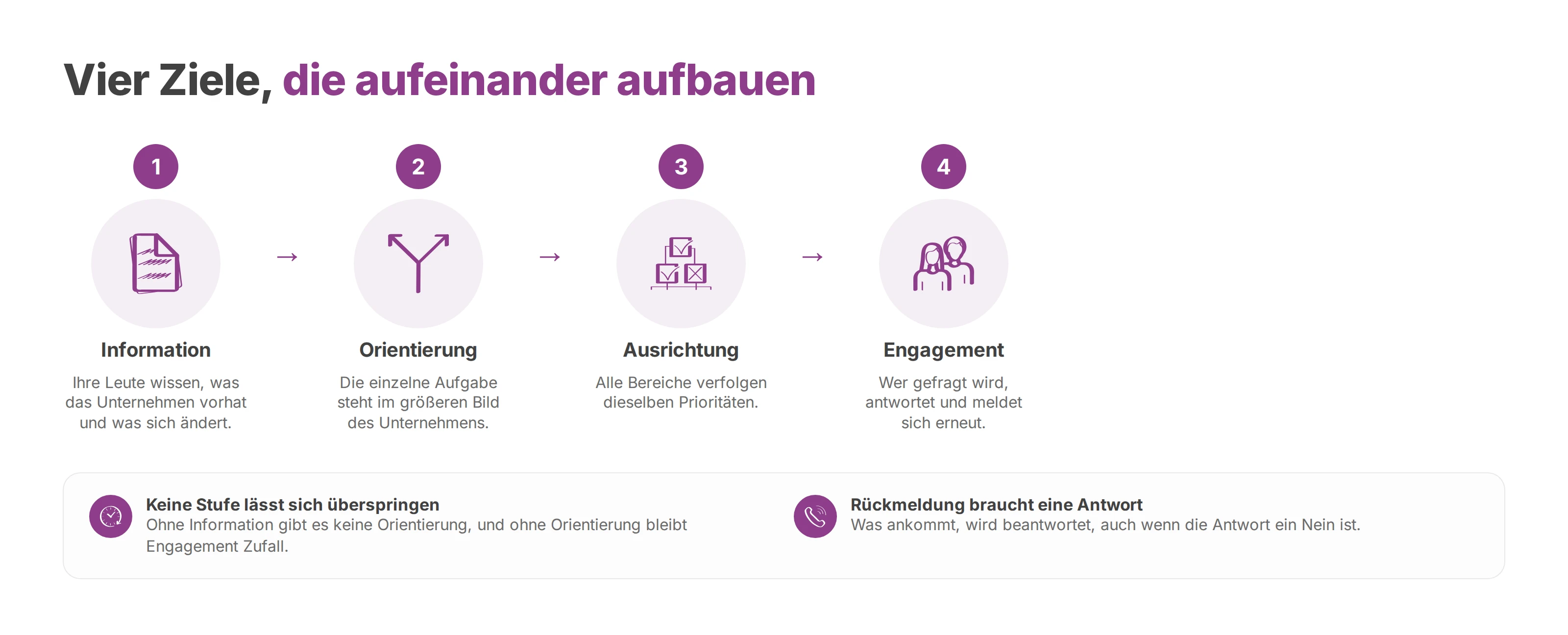 Vier Ziele der internen Kommunikation: Information, Orientierung, Ausrichtung und Engagement bauen aufeinander auf.