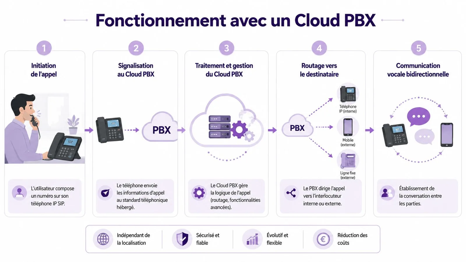 Schéma illustrant les cinq étapes du fonctionnement d'un système de téléphonie professionnelle avec un Cloud PBX.