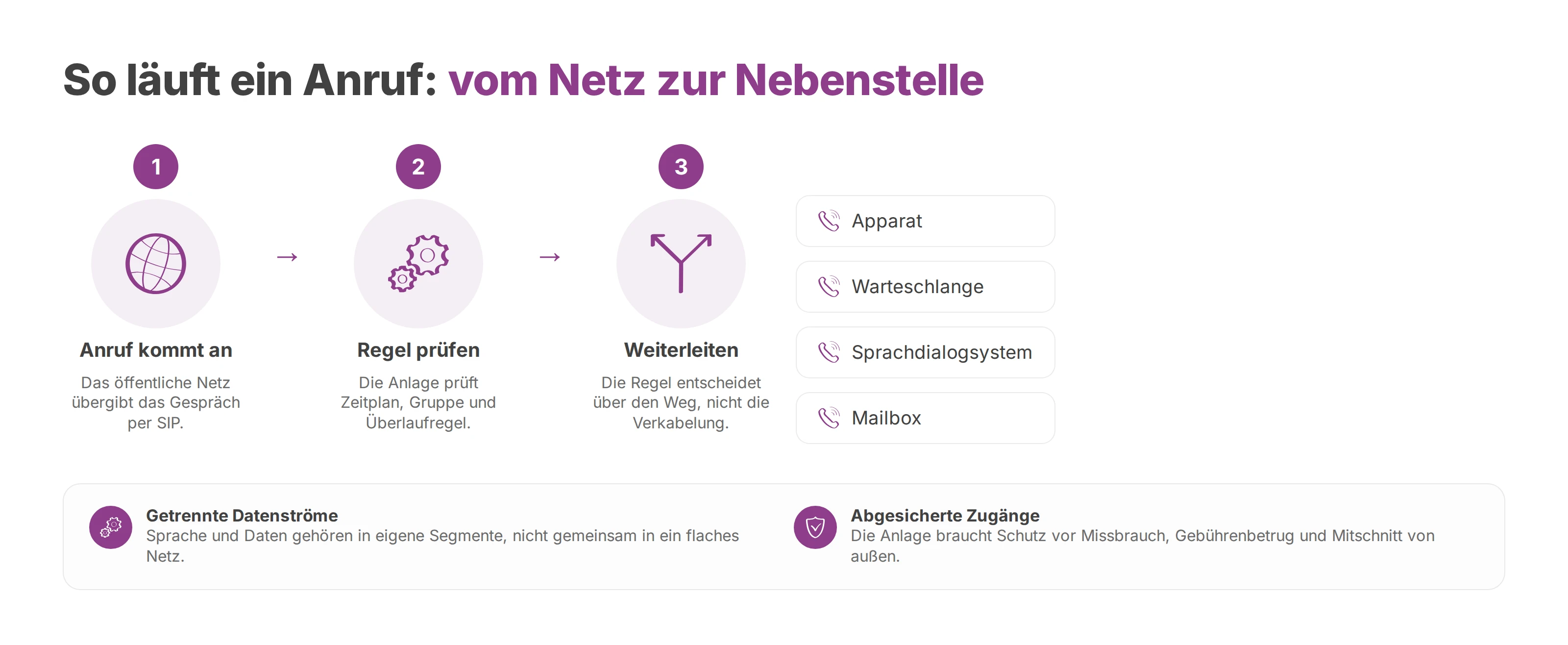 Schema: ein Anruf läuft vom öffentlichen Netz über die Regelprüfung zu Apparat, Warteschlange oder Mailbox.