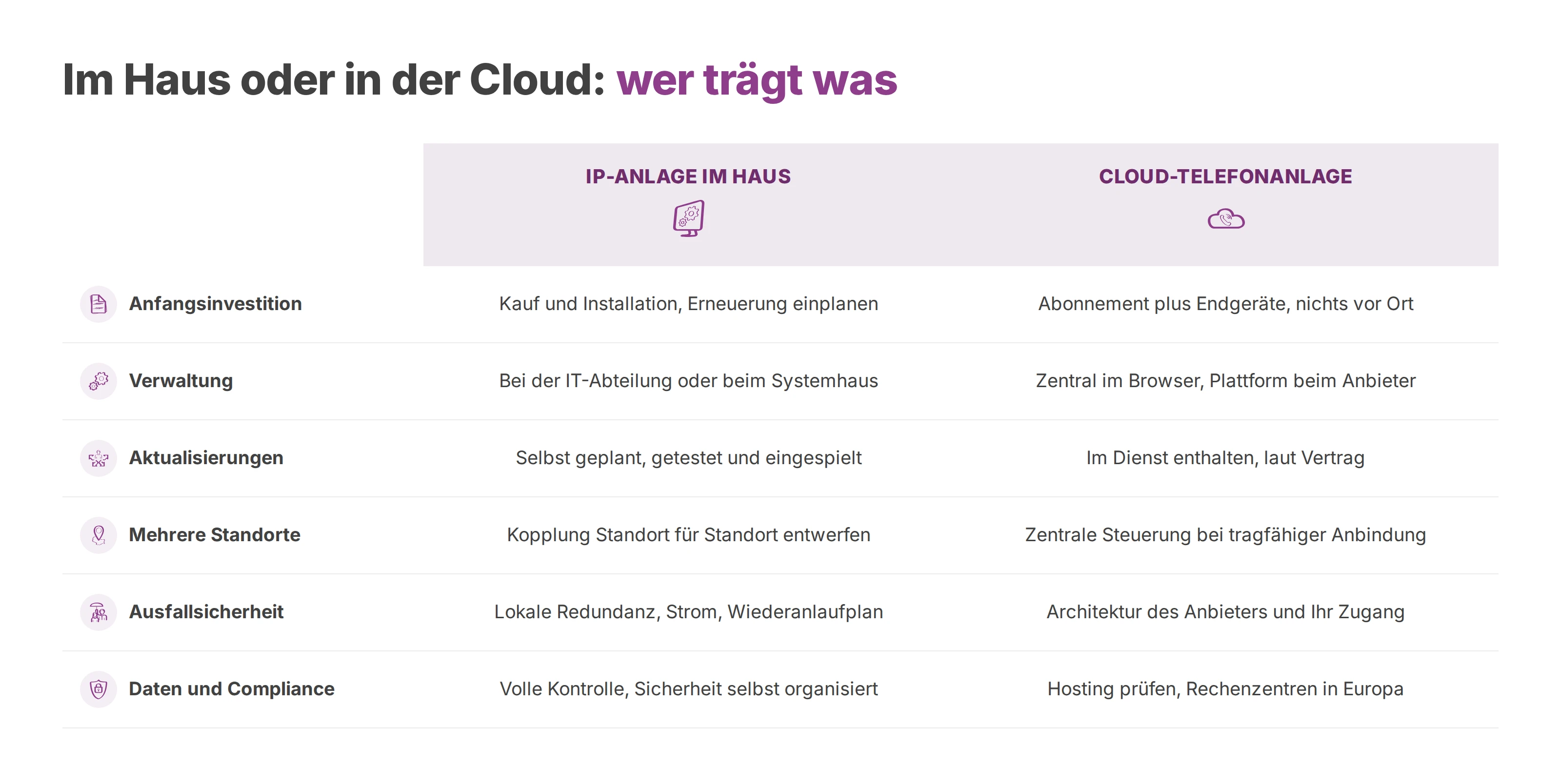 Tabelle: sechs Kriterien im Vergleich zwischen IP-Telefonanlage im Haus und Cloud-Telefonanlage.