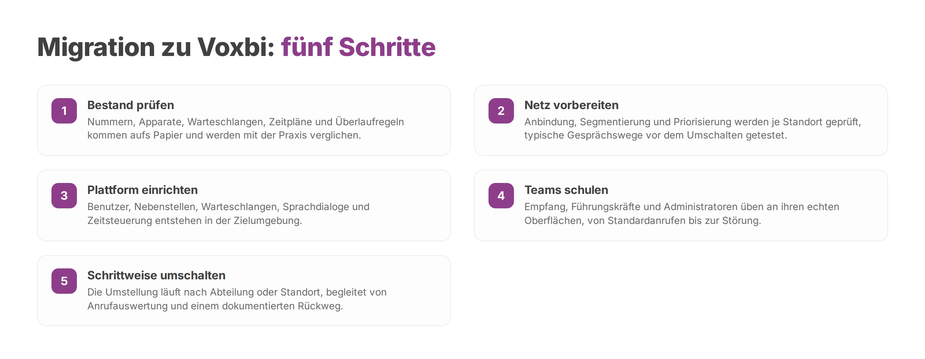Nummerierte Liste: fünf Schritte der Migration zu Voxbi, von der Bestandsaufnahme bis zum Umschalten.