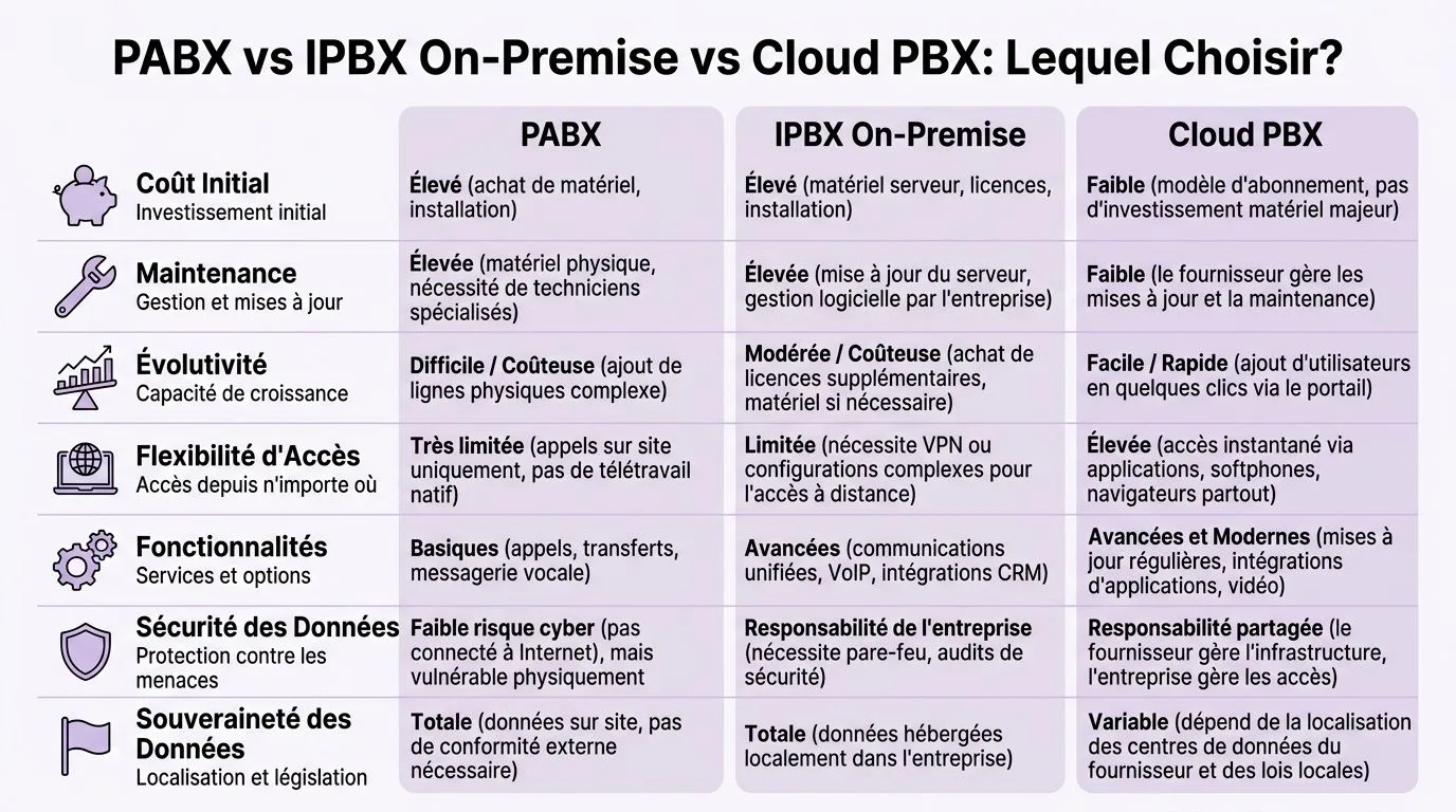 Tableau comparatif détaillé entre PABX, IPBX sur site et Cloud PBX pour choisir la solution télécom adaptée.