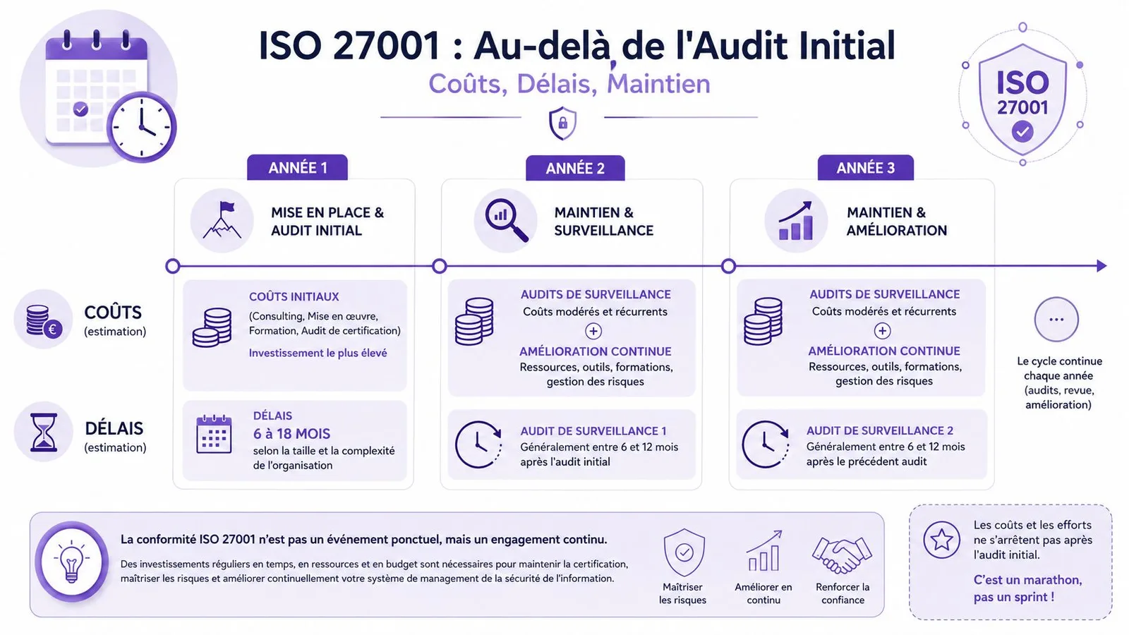 Infographie illustrant le cycle annuel des coûts, délais et du maintien de la certification ISO 27001.