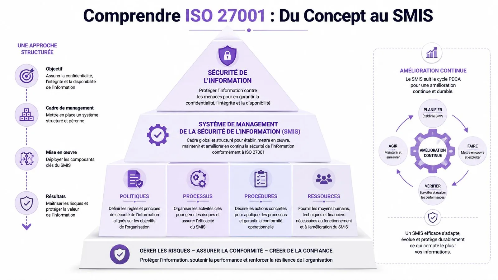 Schéma explicatif illustrant la structure et les piliers fondamentaux d'un système de management de la sécurité, ISO 27001.