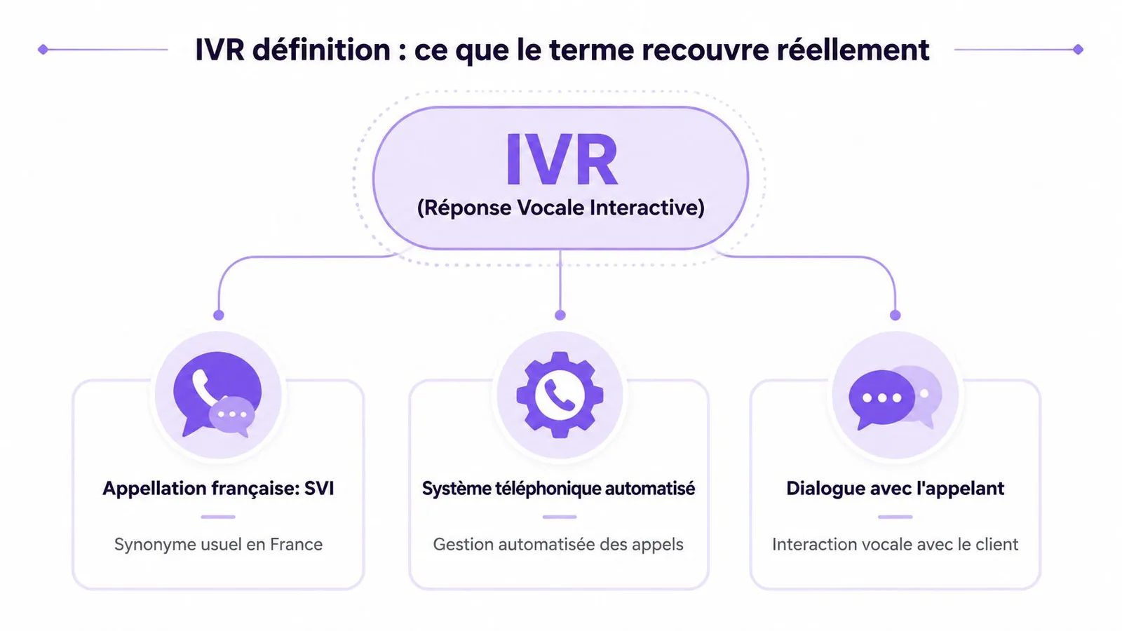 Schéma explicatif définissant le système de réponse vocale interactive (IVR) et ses différentes caractéristiques principales en entreprise.