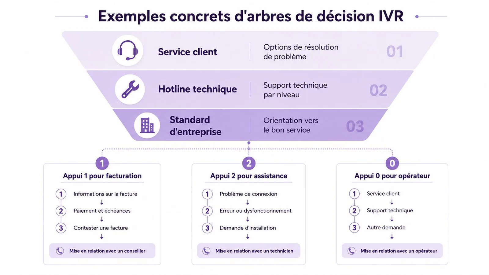 Schéma illustrant des exemples concrets d'arbres de décision pour un système de réponse vocale interactive (SVI).