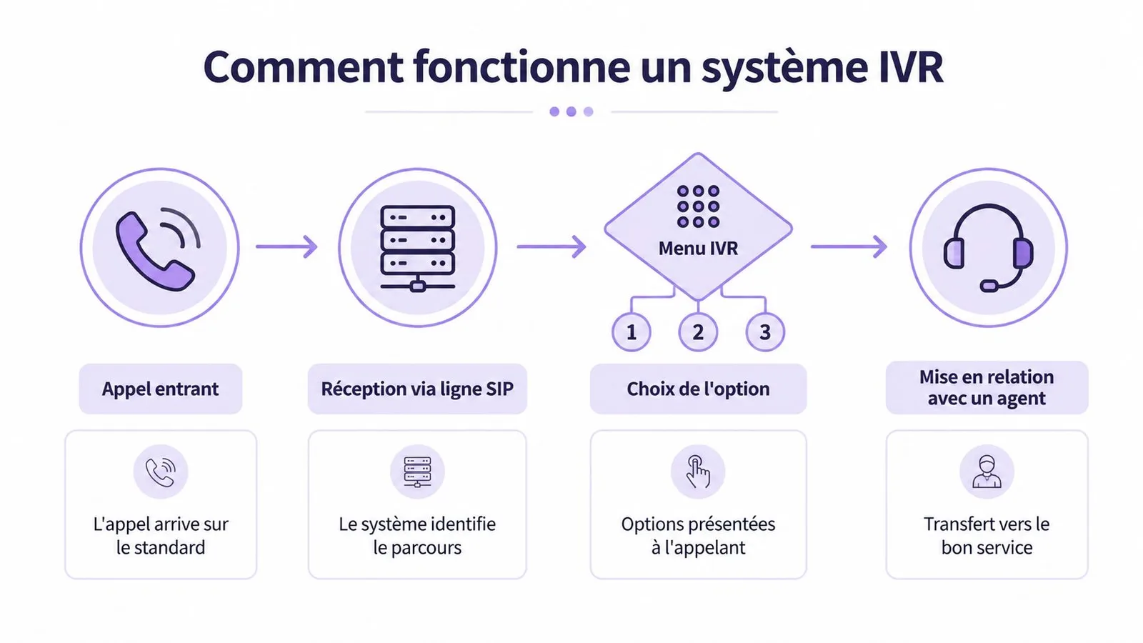 Schéma explicatif montrant les étapes du fonctionnement d'un système IVR, de l'appel entrant à la mise en relation.