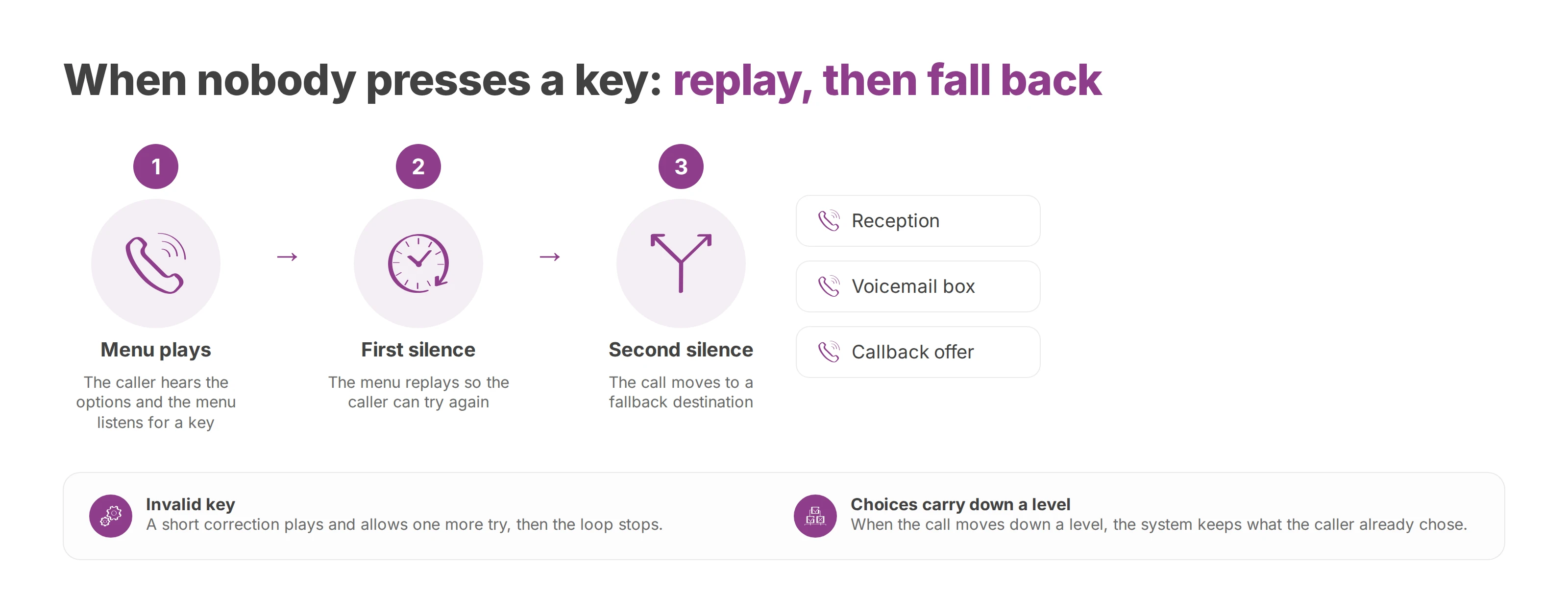 Flow of an IVR failure sequence: the menu plays, the first silence replays it, a second silence sends the call to a fallback