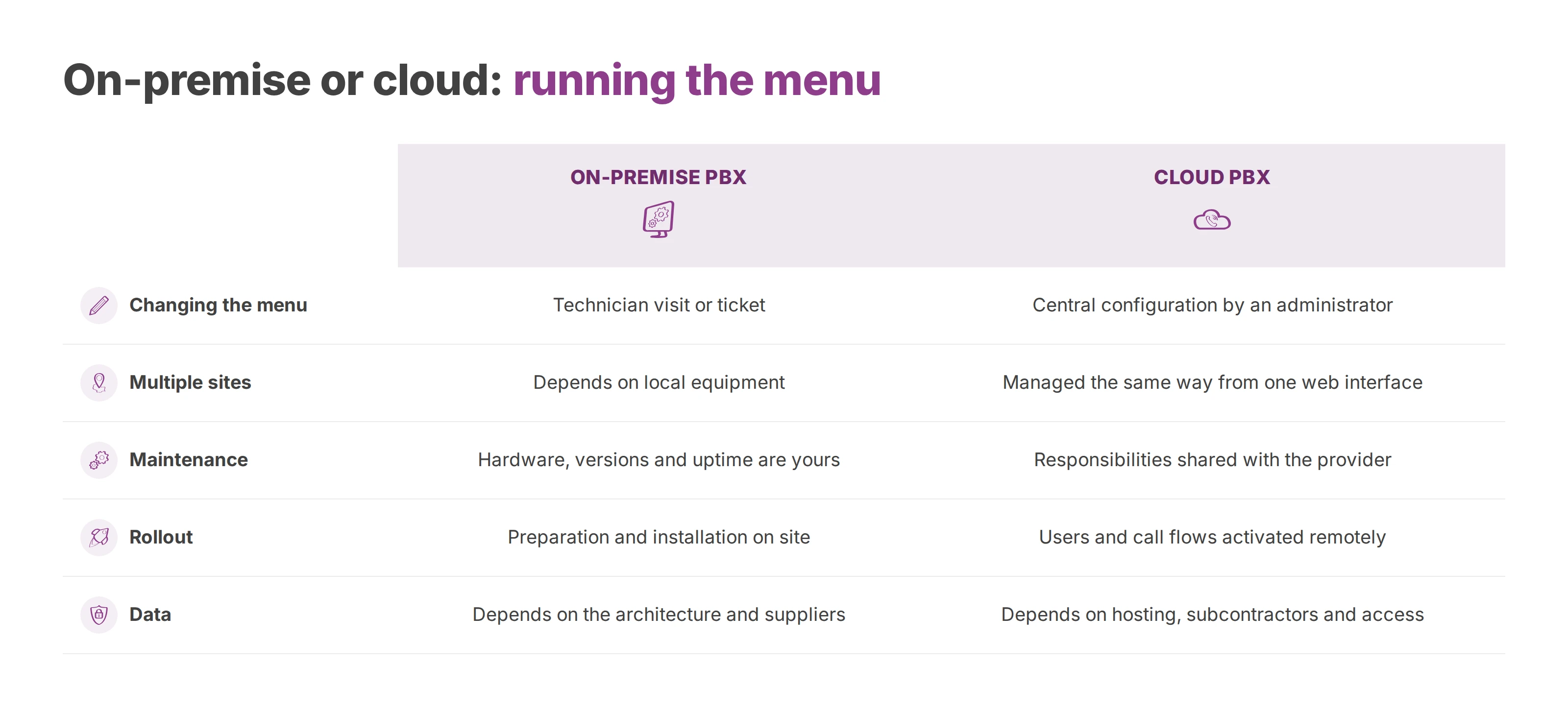 Comparison of an on-premise PBX and a cloud PBX for running an IVR menu: changes, sites, maintenance, rollout and data