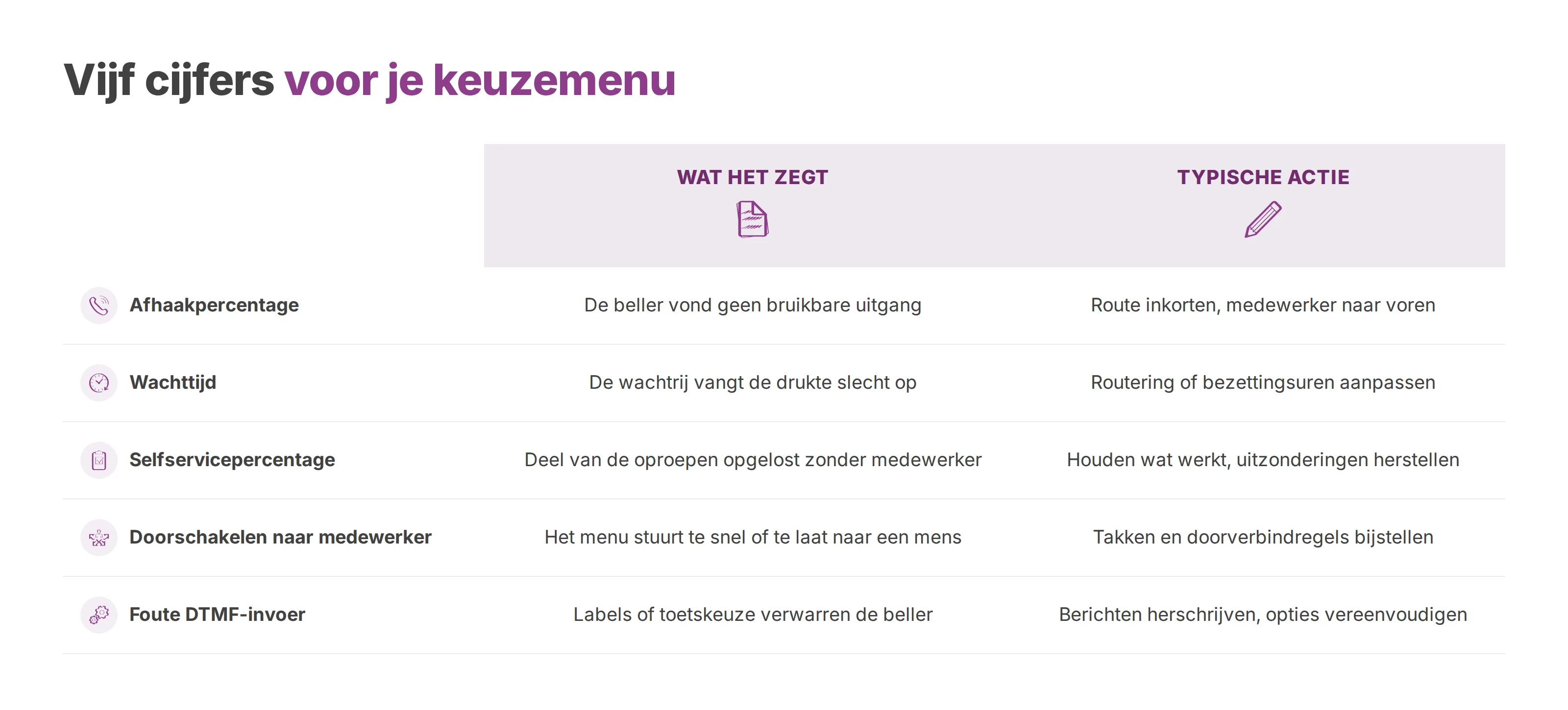 Tabel met vijf cijfers voor een keuzemenu, wat elk cijfer zegt en welke actie erbij hoort