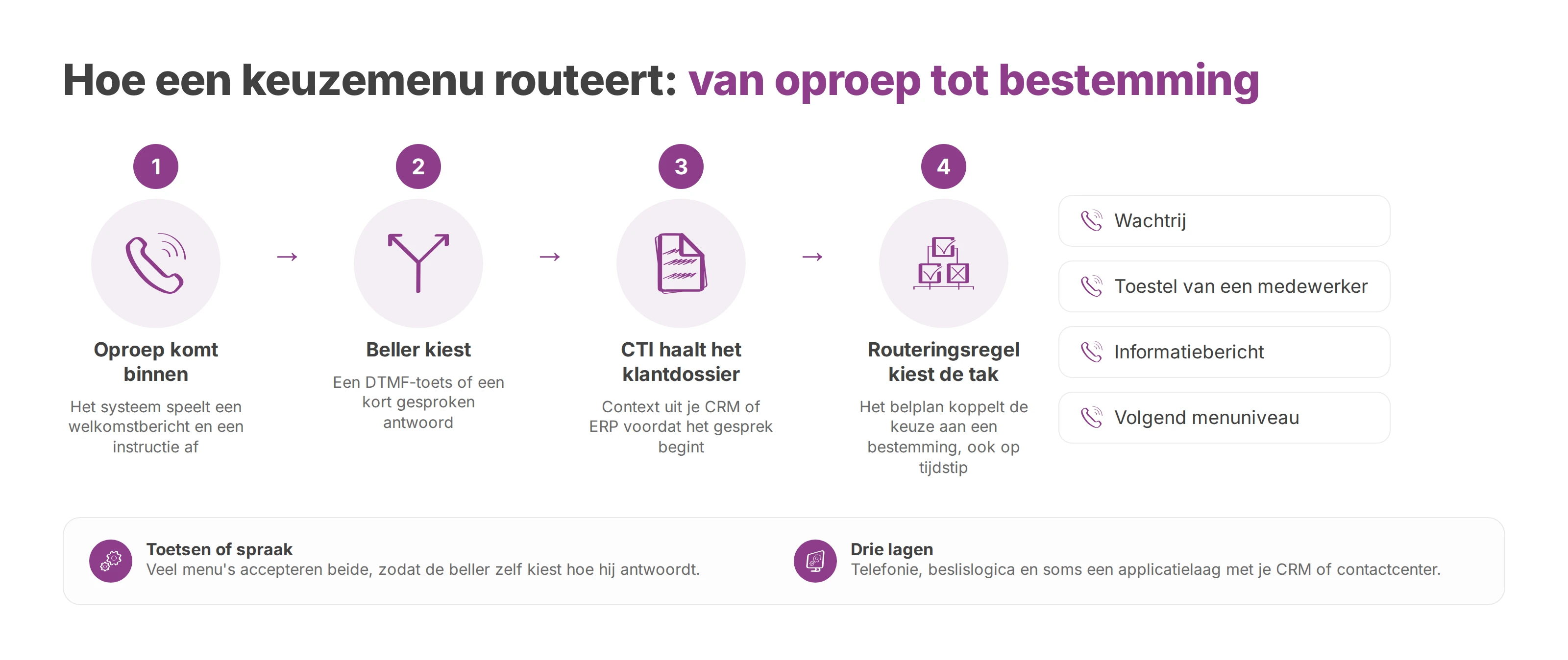 Stroomschema: een oproep komt binnen, de beller kiest, CTI haalt het klantdossier op en een routeringsregel kiest de bestemming