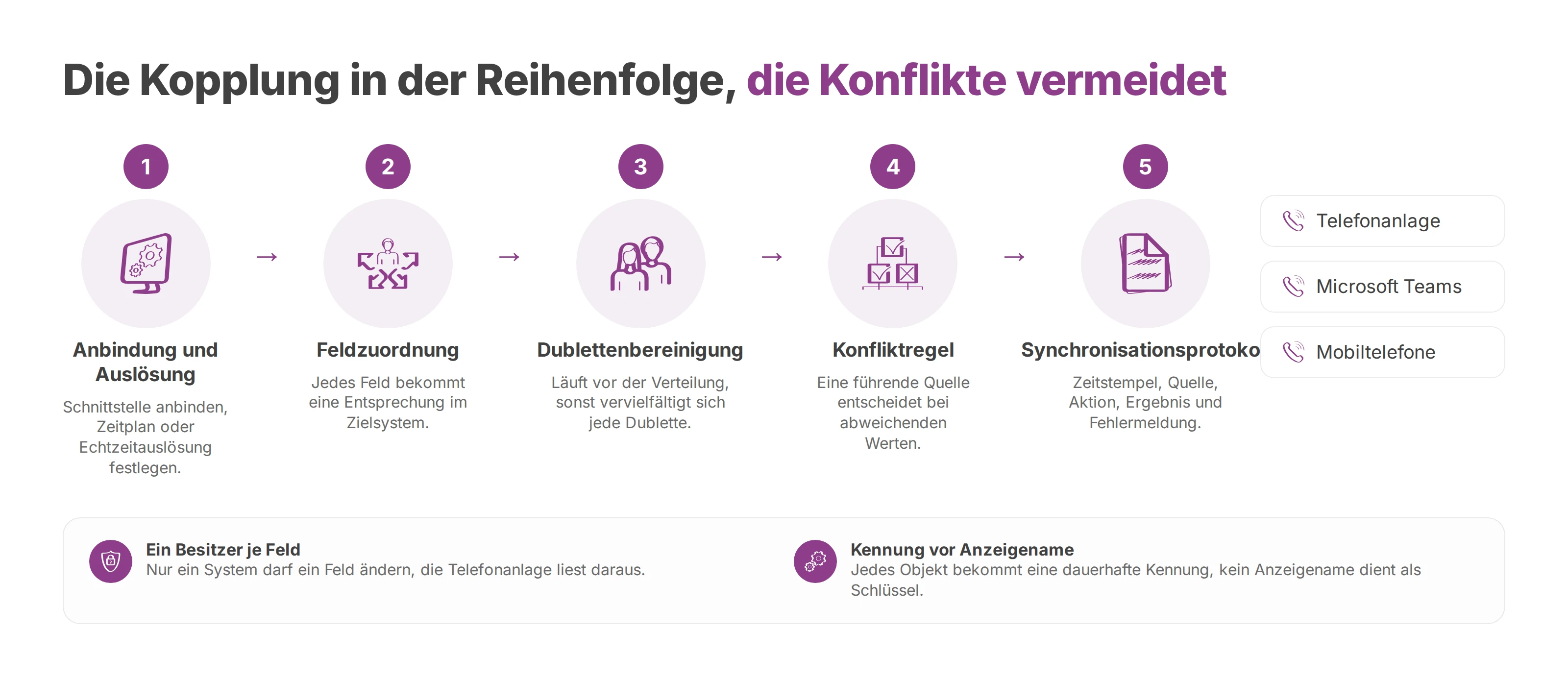 Ablauf einer CRM- oder ERP-Kopplung von der Anbindung bis zum Protokoll
