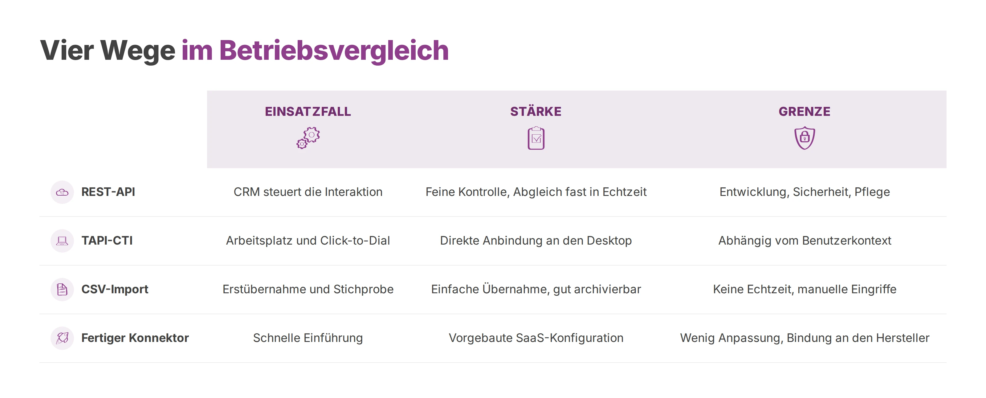 Vergleich von REST-API, TAPI-CTI, CSV-Import und fertigem Konnektor
