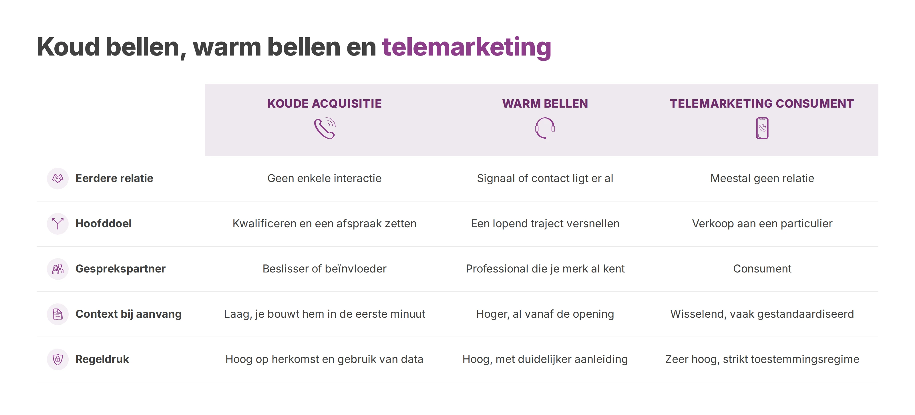Tabel die koude acquisitie, warm bellen en telemarketing vergelijkt op relatie, doel, gesprekspartner, context en regeldruk.