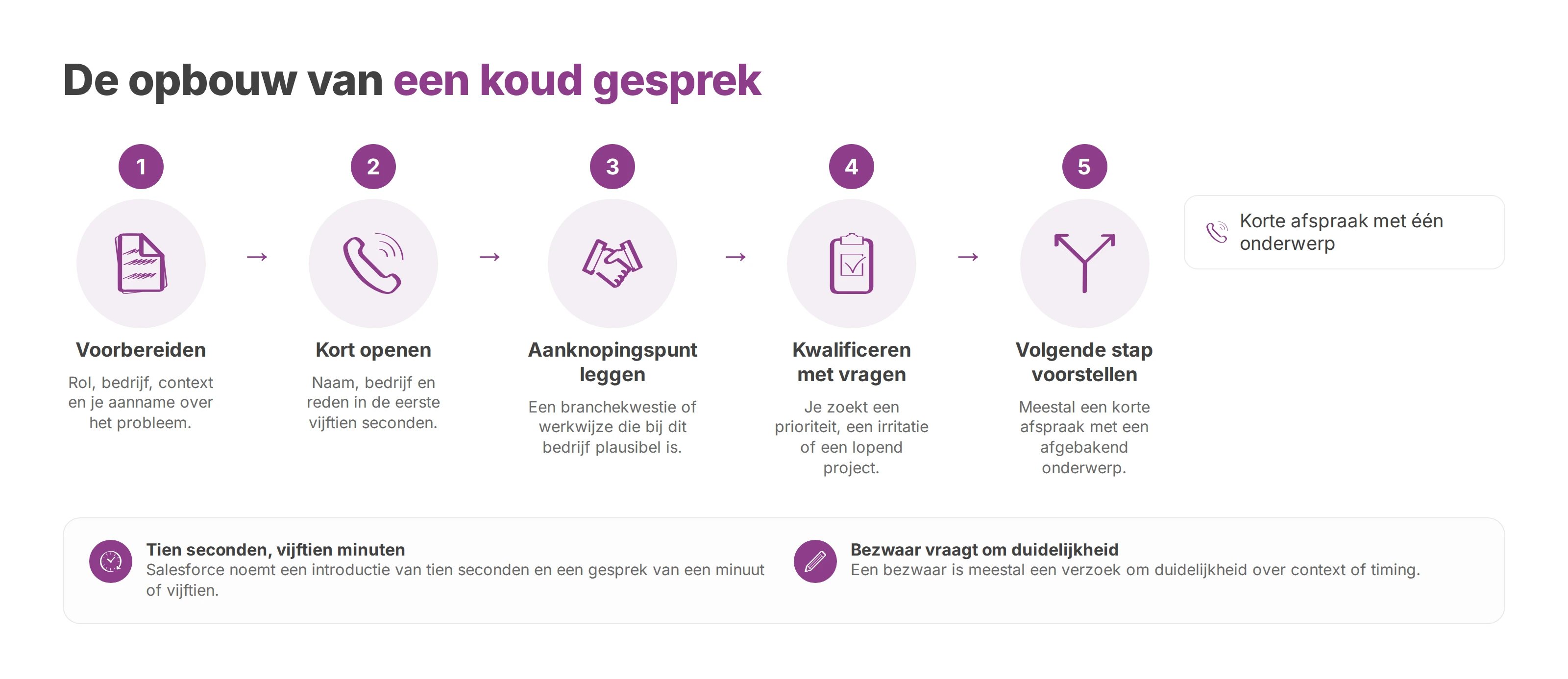 Stroomschema van een koud gesprek: voorbereiden, openen, aanknopingspunt, kwalificeren en een volgende stap voorstellen.