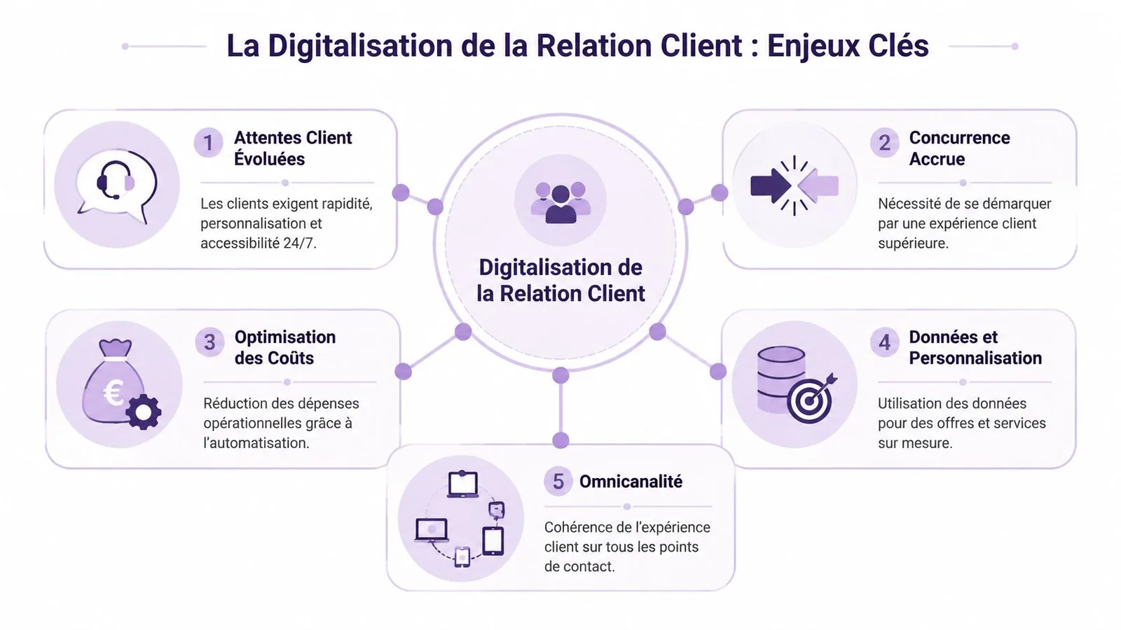 Infographie illustrant les cinq enjeux clés de la digitalisation de la relation client pour les entreprises modernes.