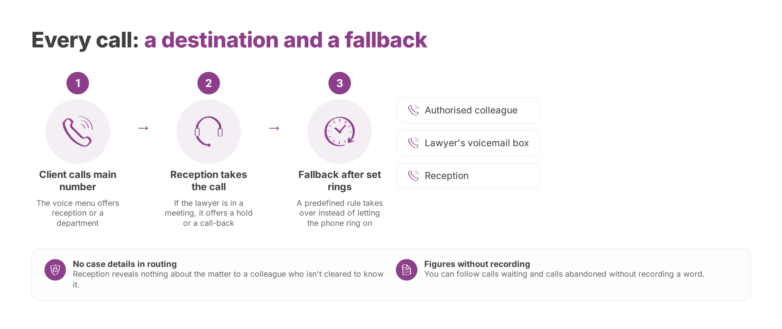 A client call goes from the main number through the menu to reception, then to a fallback if the lawyer is busy