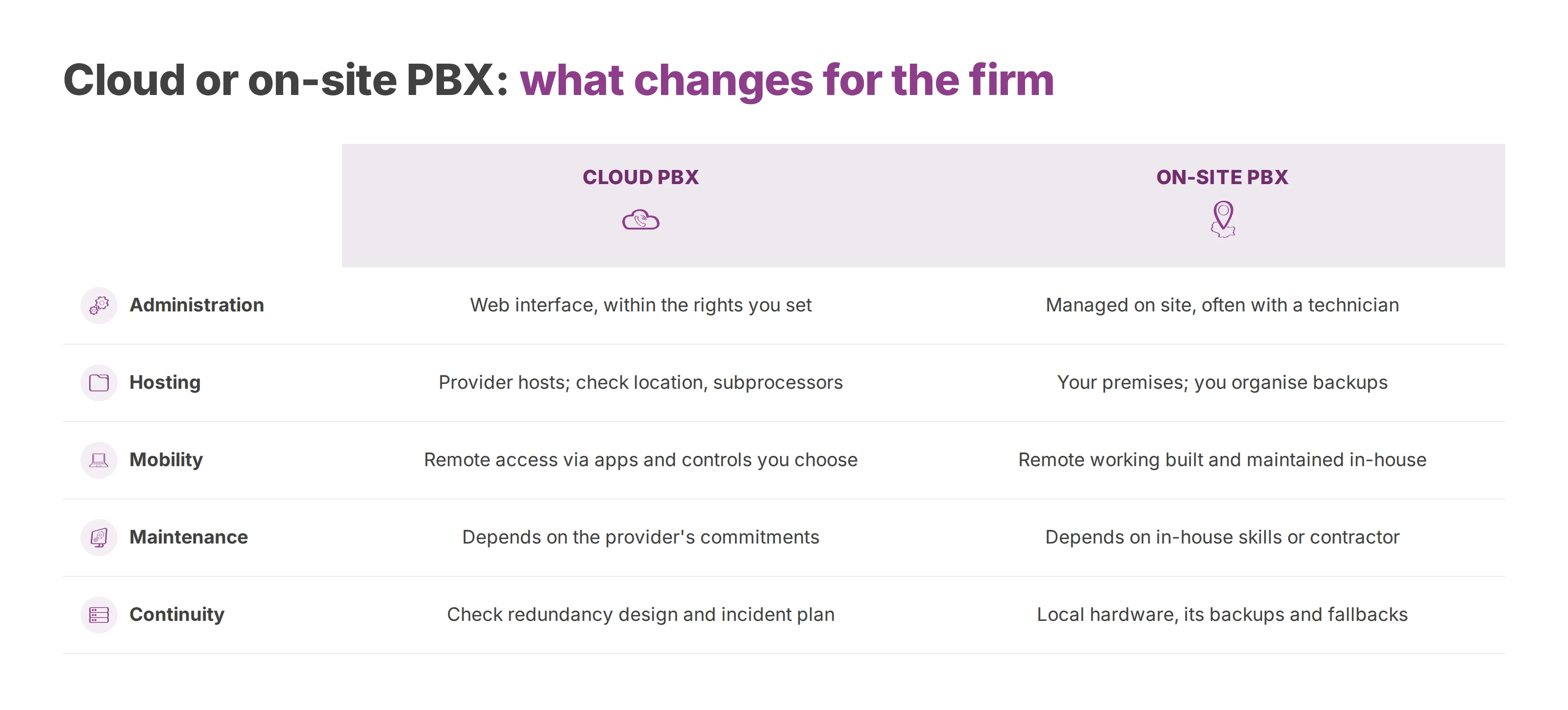 Table comparing a cloud PBX and an on-site PBX on administration, hosting, mobility, maintenance and continuity