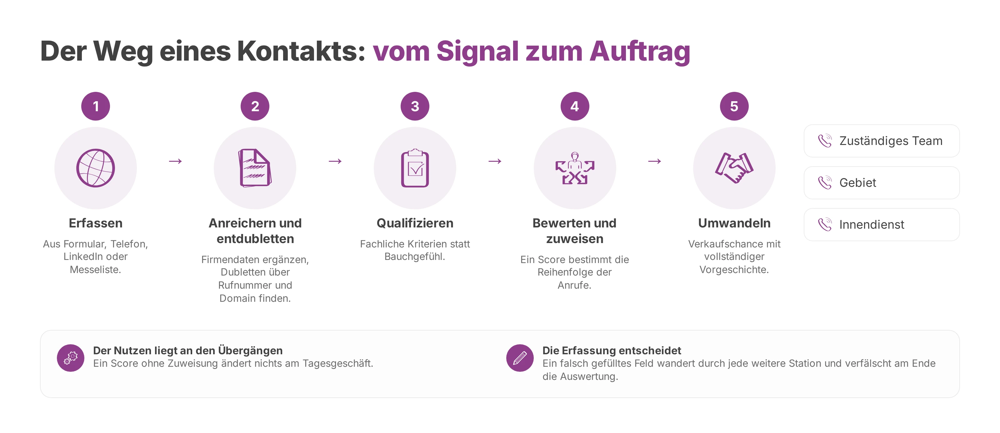 Ablauf eines Kontakts von der Erfassung über Anreicherung, Qualifizierung und Bewertung bis zur Verkaufschance.