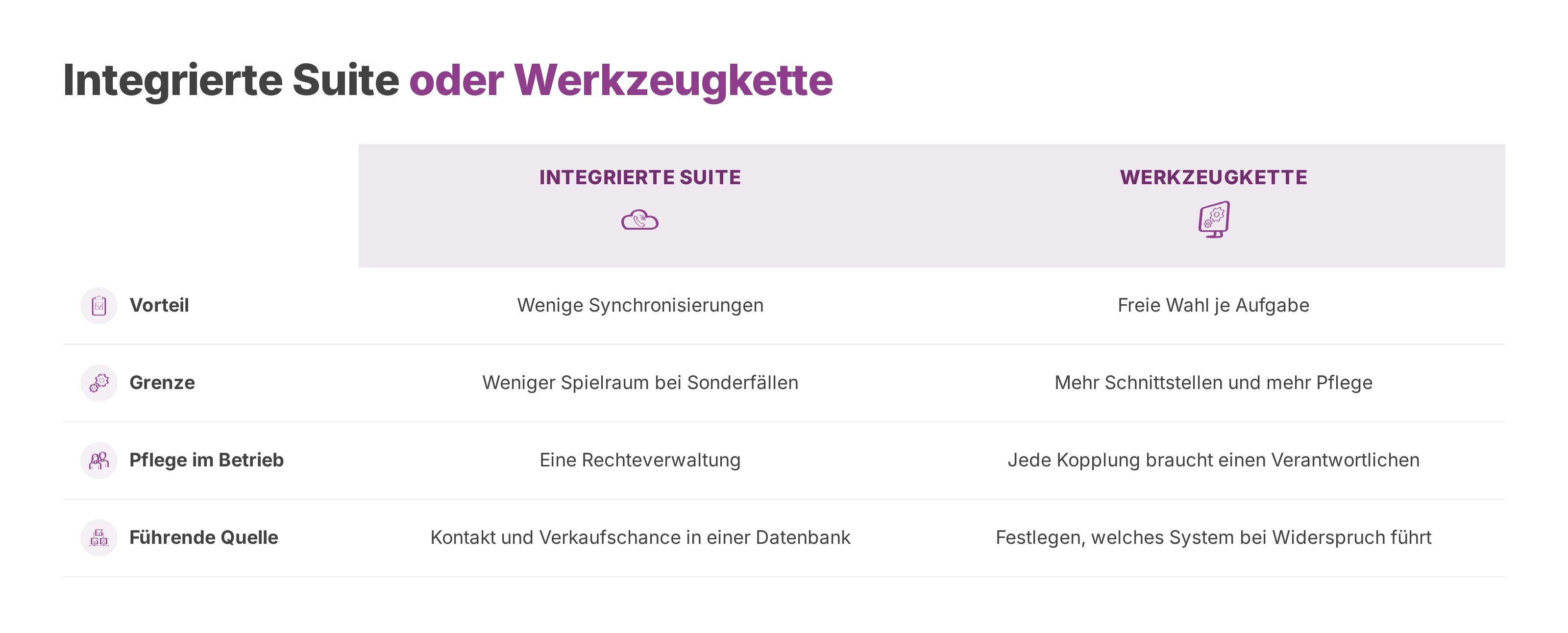 Vergleich der beiden Bauformen: integrierte Suite gegenüber einer Kette aus Spezialwerkzeugen.