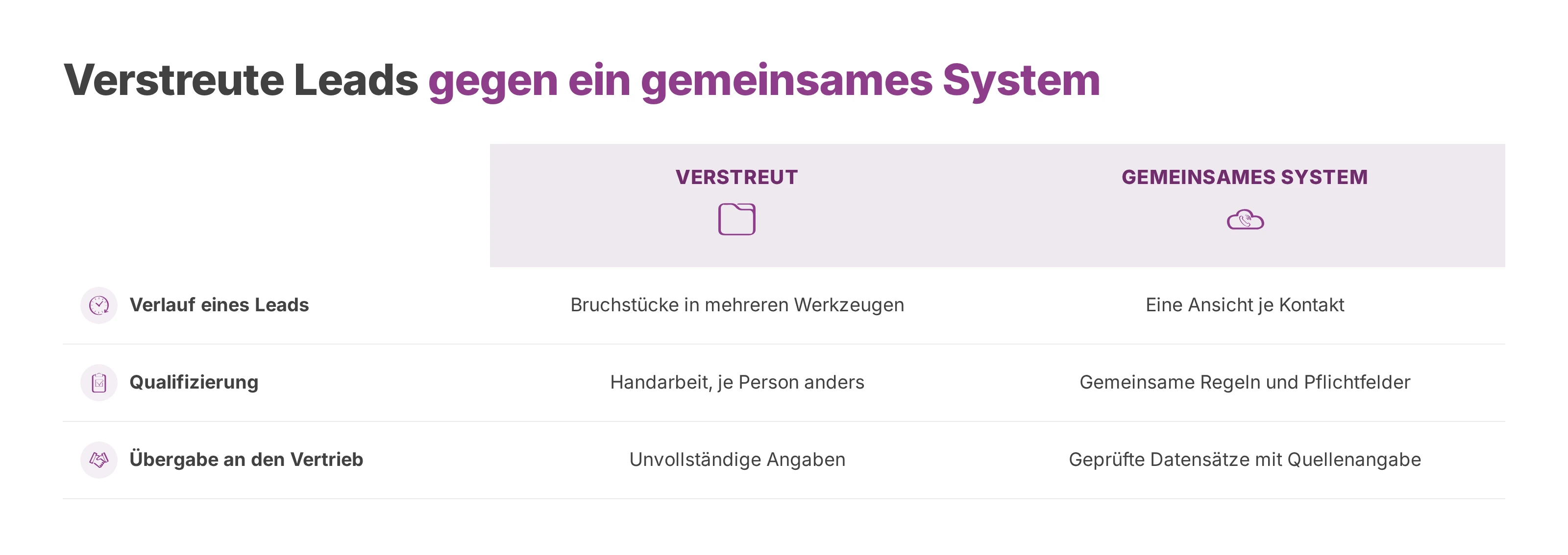 Vergleich: verstreute Leads gegenüber einem gemeinsamen System bei Verlauf, Qualifizierung und Übergabe.