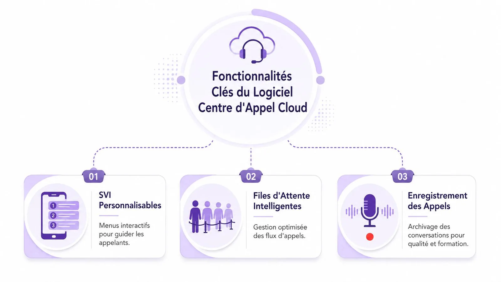 Infographie illustrant trois fonctionnalités essentielles d'un logiciel de centre d'appel cloud : SVI, files d'attente et enregistrement.