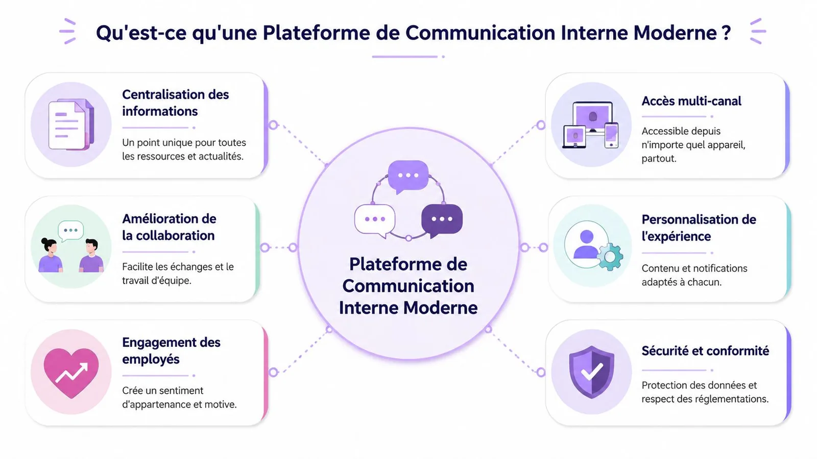 Infographie illustrant les caractéristiques clés d'une plateforme de communication interne moderne pour les entreprises.