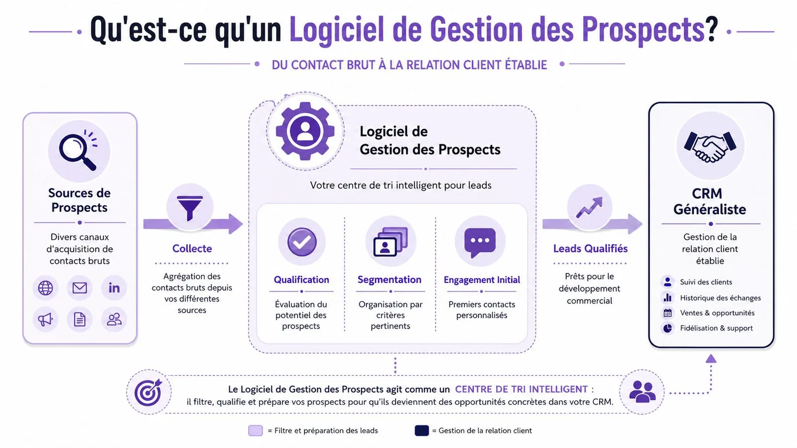 Schéma illustrant le fonctionnement d'un logiciel de gestion des prospects, de la collecte à la relation client.