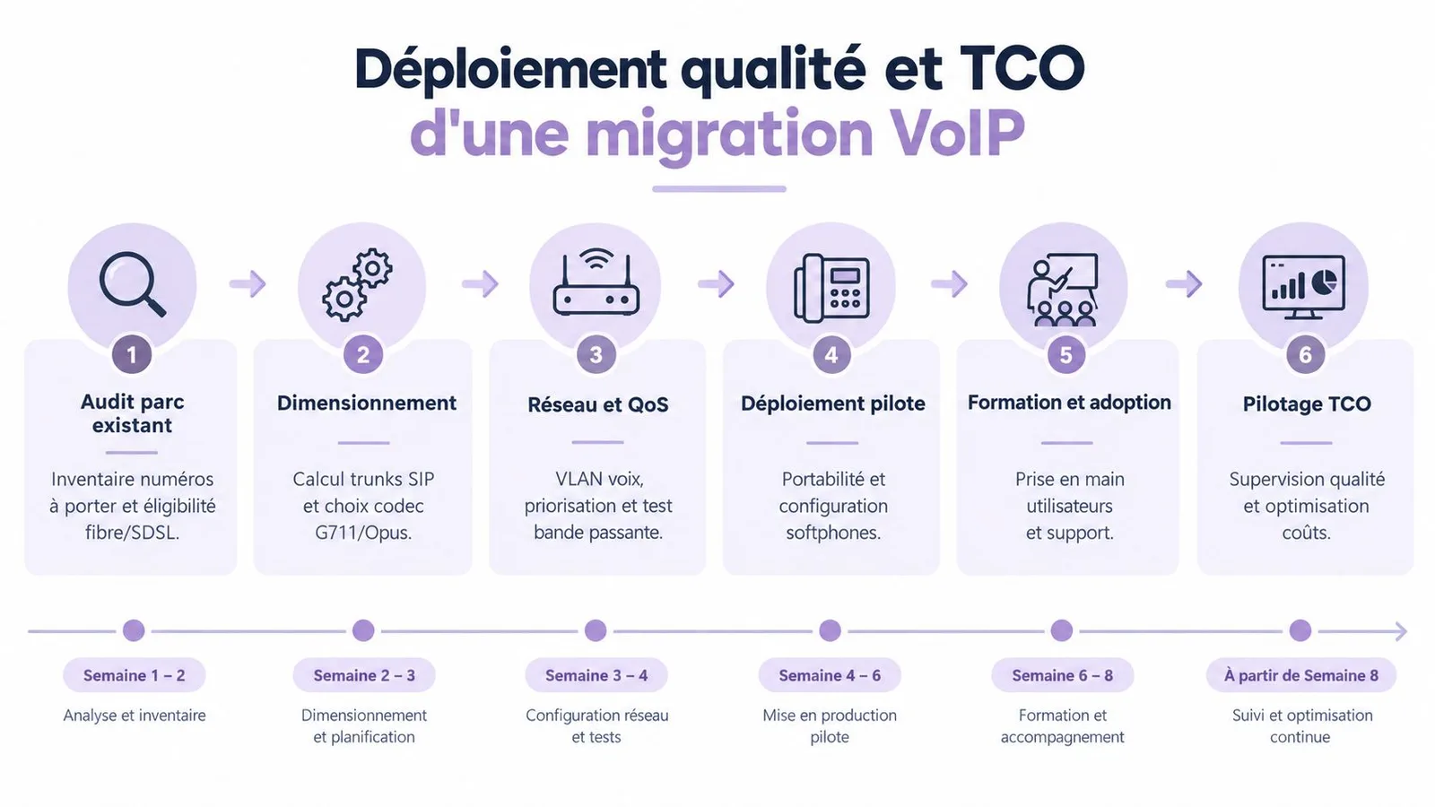 Infographie illustrant les étapes clés d'une migration VoIP, de l'audit initial au suivi continu du TCO.