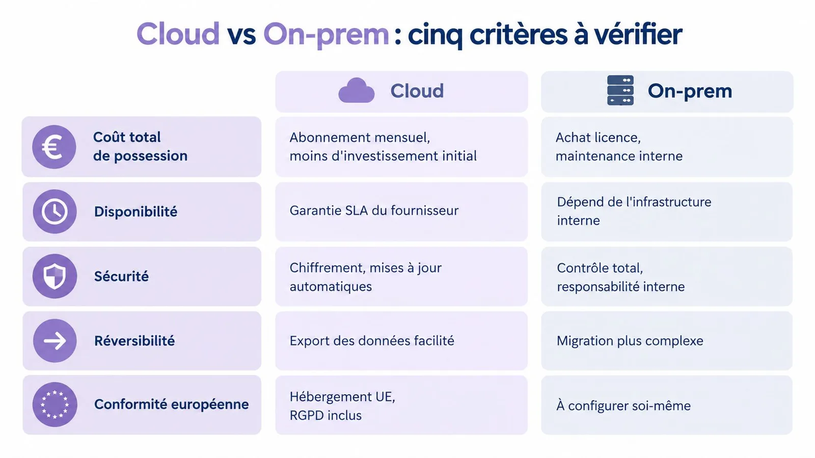 Tableau comparatif entre solutions Cloud et On-premise selon cinq critères clés pour les entreprises.