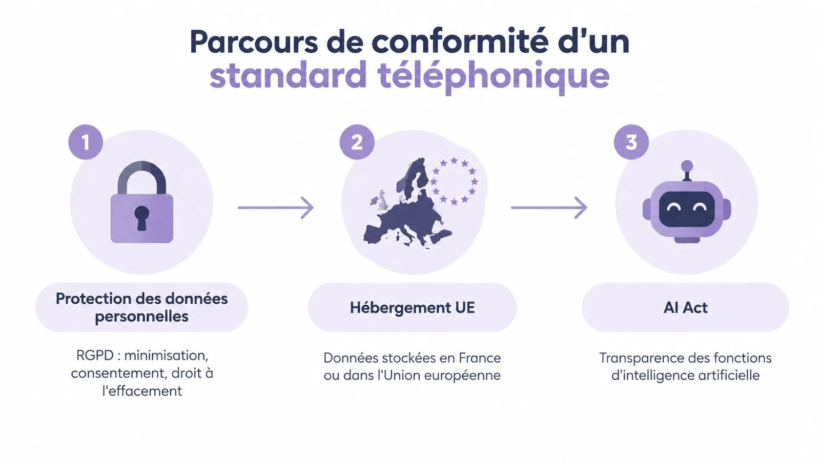 Infographie en trois étapes illustrant le parcours de conformité d'un standard téléphonique, incluant RGPD, hébergement et IA.