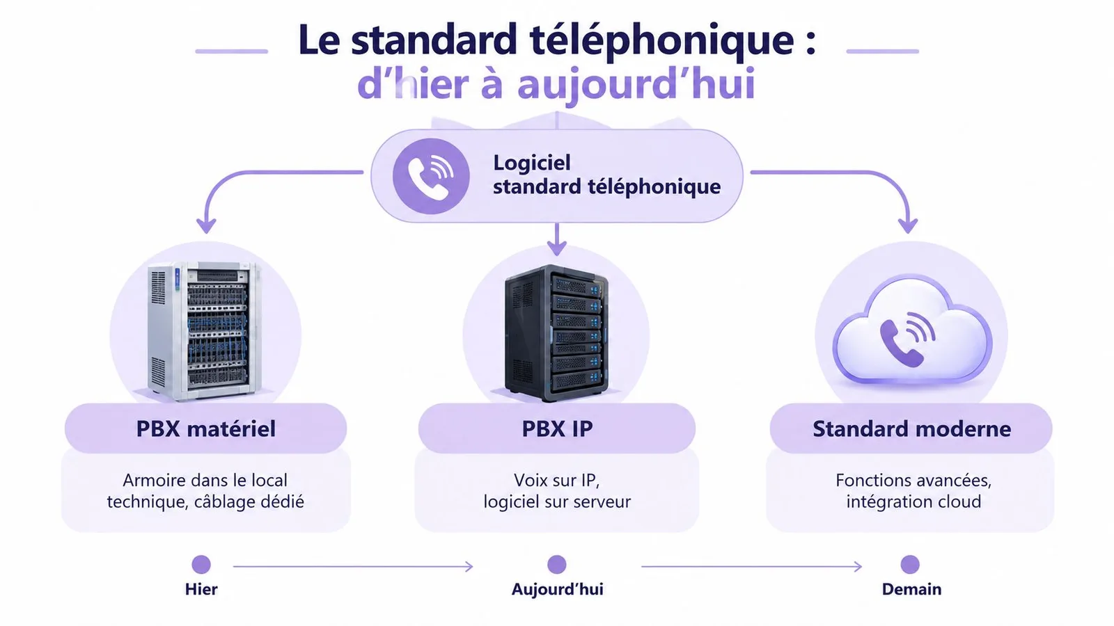 Schéma illustrant l'évolution des solutions de standard téléphonique, du PBX matériel traditionnel vers le cloud moderne.