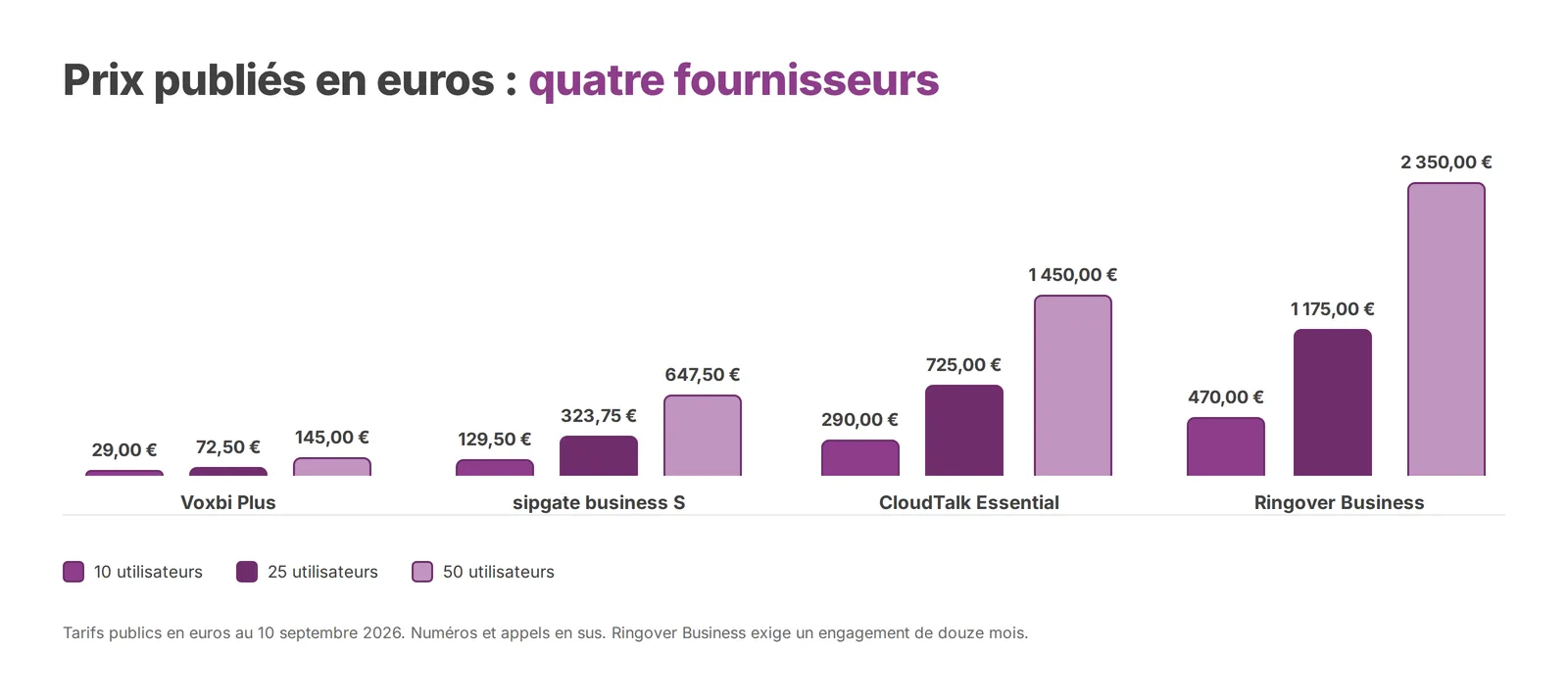 Seuls les fournisseurs qui publient des tarifs en euros peuvent figurer ici. Axivox, Aircall, Wildix, Telavox, Dstny et NFON n'en publient aucun.