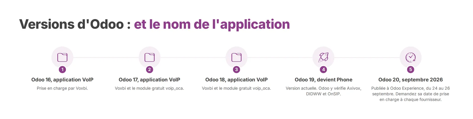 Dans Odoo 19, l'application VoIP devient Phone. Les guides plus anciens disent encore VoIP.