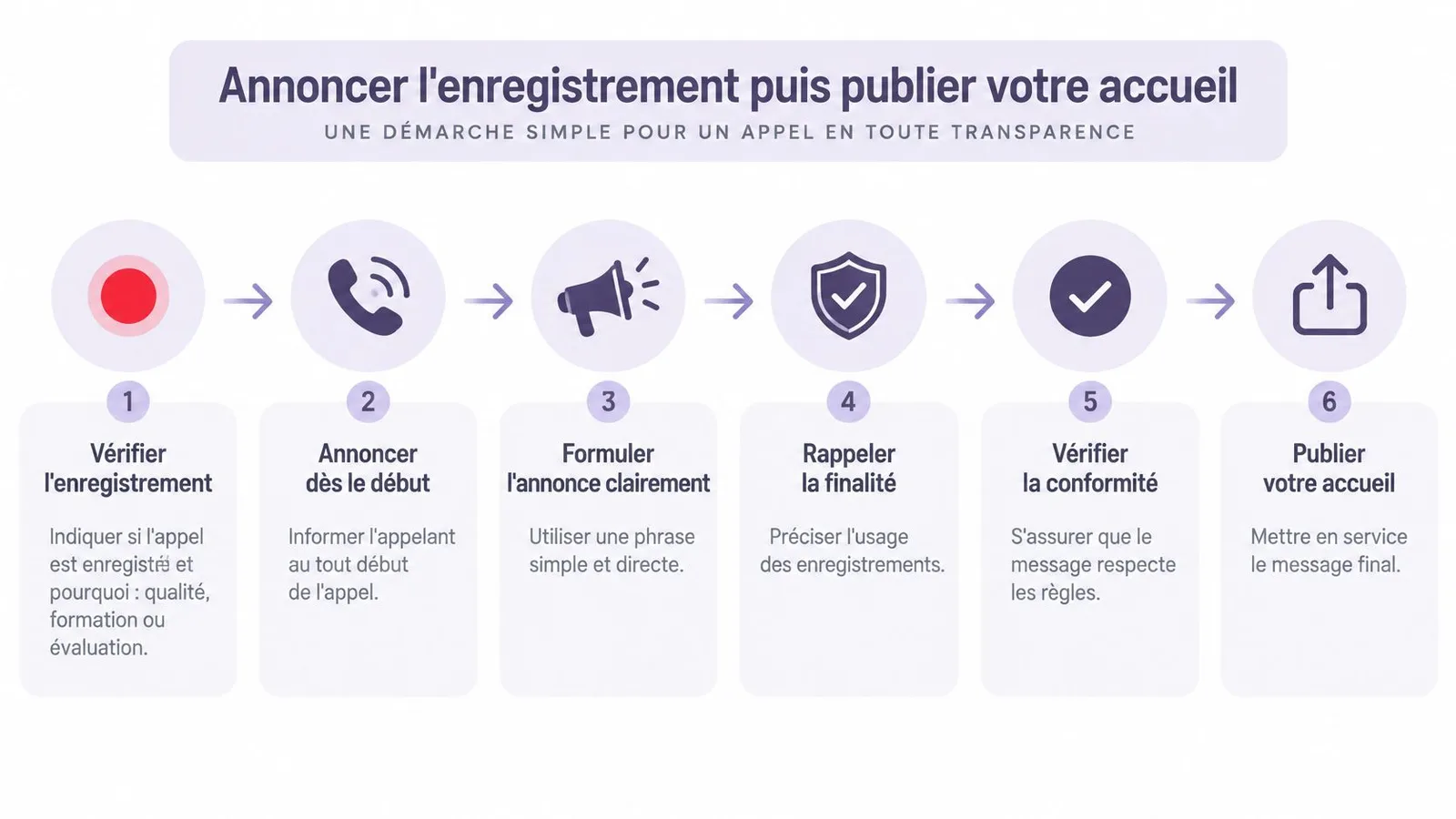 Infographie illustrant les six étapes clés pour annoncer un enregistrement et publier un message d'accueil téléphonique professionnel.