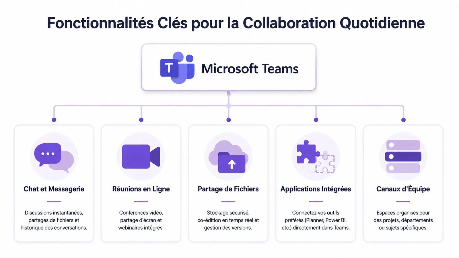 Infographie illustrant les cinq fonctionnalités clés de Microsoft Teams pour la collaboration en entreprise au quotidien.