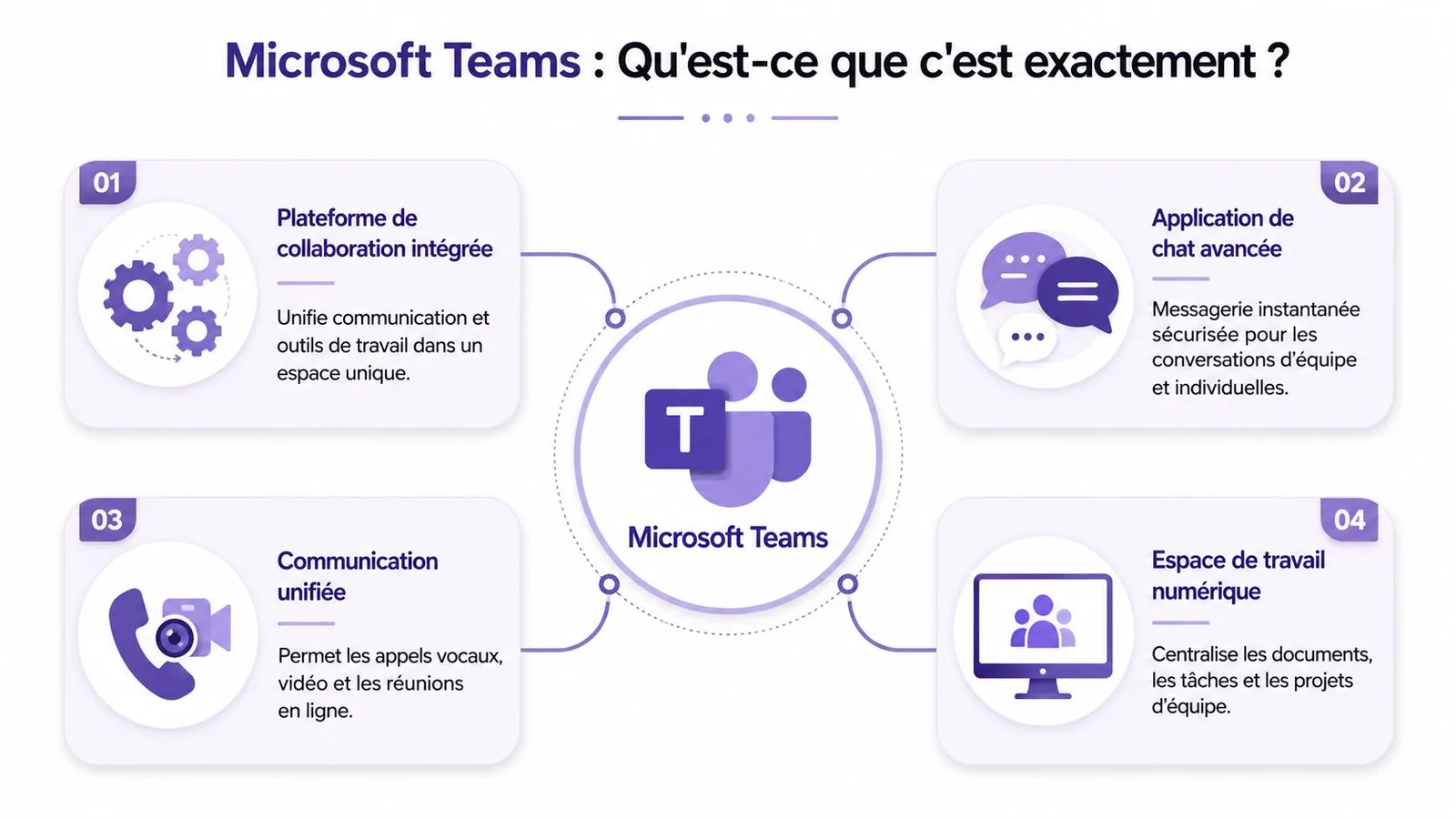 Infographie présentant les quatre fonctionnalités principales de Microsoft Teams comme plateforme collaborative de communication et travail.