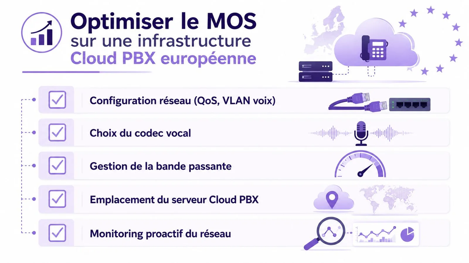 Infographie illustrant les cinq étapes clés pour optimiser le score MOS sur une infrastructure Cloud PBX européenne.