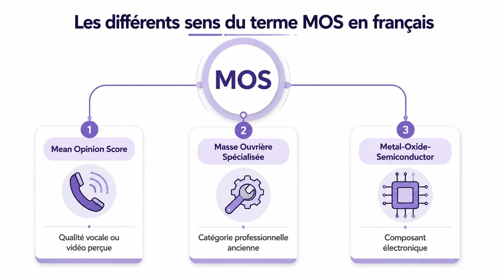 Une infographie montrant les trois significations du terme MOS : Mean Opinion Score, Masse Ouvrière Spécialisée et Metal-Oxide-Semiconductor.