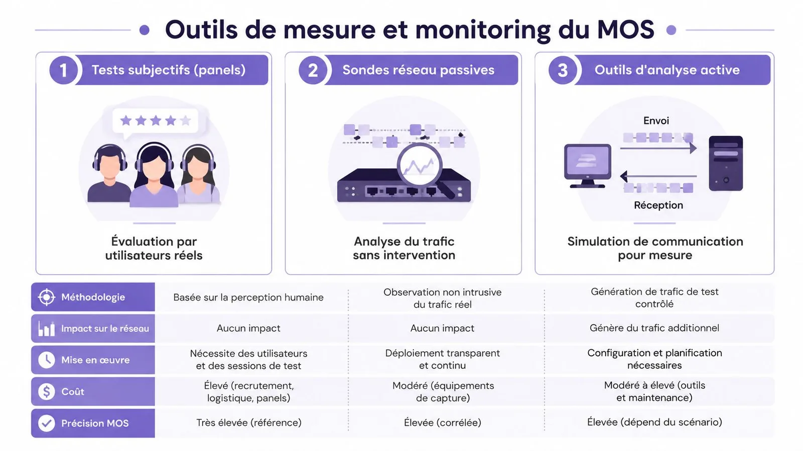 Tableau comparatif illustré présentant les trois principales méthodes pour mesurer et surveiller le score MOS réseau.