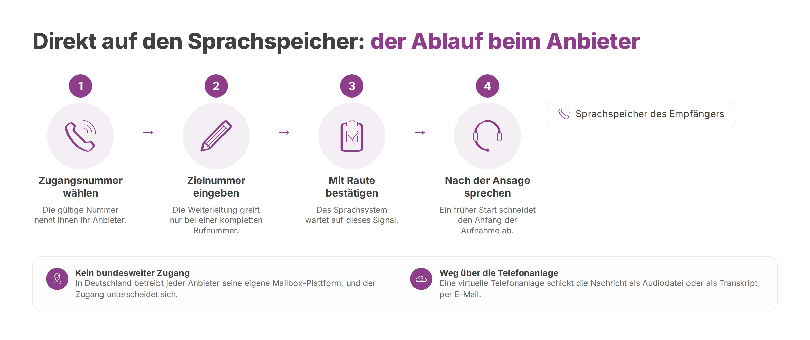 Ablauf in vier Schritten: Zugangsnummer wählen, Zielnummer eingeben, mit Raute bestätigen, nach der Ansage sprechen.